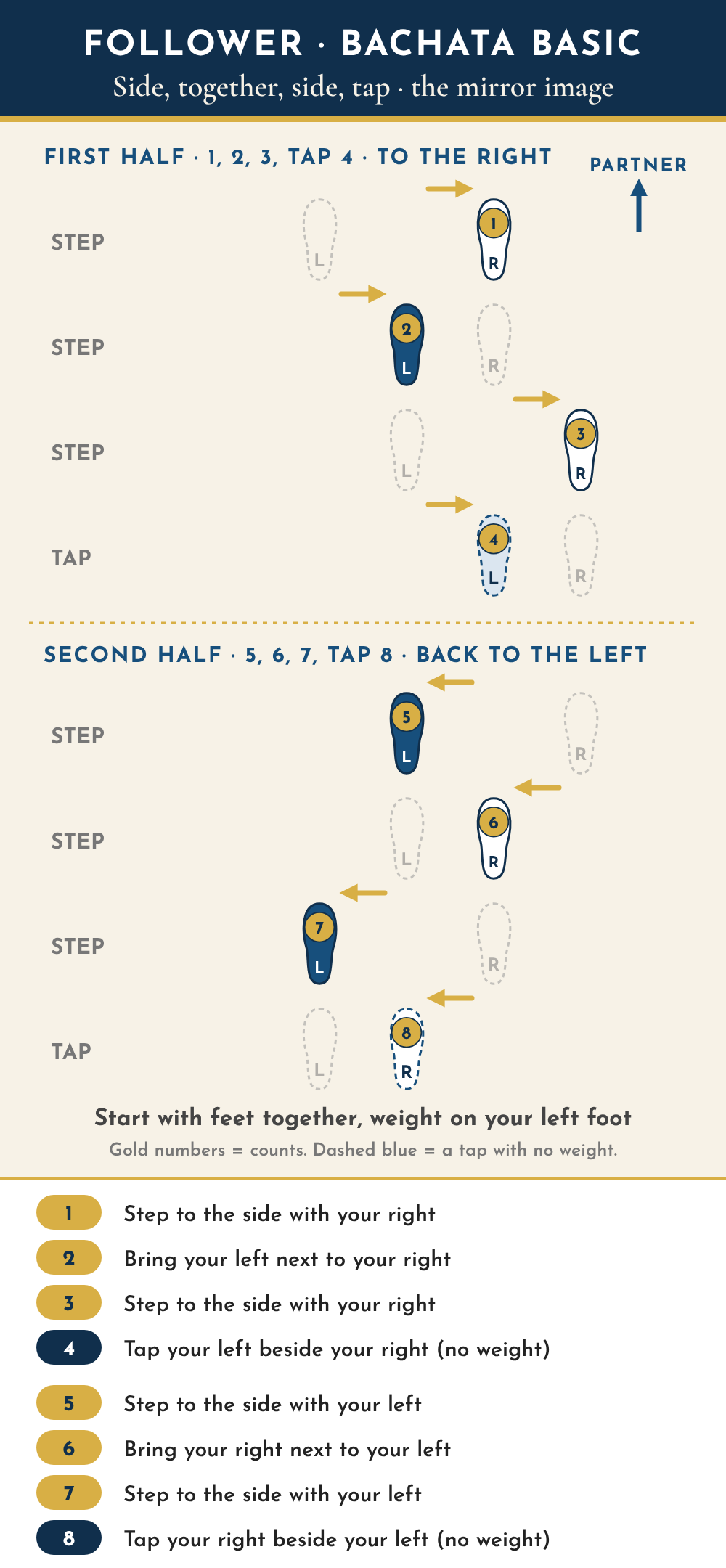 Follower footwork diagram seen from above, partner toward the top, one row per count. Start with feet together, weight on the left foot. Count 1: right foot steps to the side, to the right. Count 2: left foot closes next to the right. Count 3: right foot steps to the side again. Count 4: left foot taps beside the right with no weight. Count 5: left foot steps to the side, to the left. Count 6: right foot closes next to the left. Count 7: left foot steps to the side again. Count 8: right foot taps beside the left with no weight.