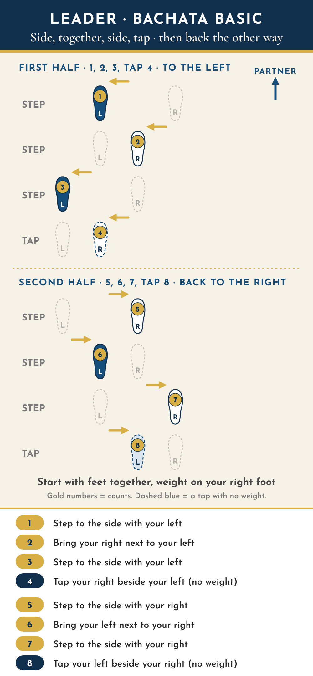 Leader footwork diagram seen from above, partner toward the top, one row per count. Start with feet together, weight on the right foot. Count 1: left foot steps to the side, to the left. Count 2: right foot closes next to the left. Count 3: left foot steps to the side again. Count 4: right foot taps beside the left with no weight. Count 5: right foot steps to the side, to the right. Count 6: left foot closes next to the right. Count 7: right foot steps to the side again. Count 8: left foot taps beside the right with no weight.