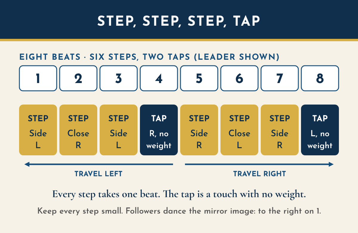 Timing chart for the bachata basic over eight beats, leader shown. Beat 1: step to the side on the left. Beat 2: close the right. Beat 3: step to the side on the left. Beat 4: tap the right, no weight. These four beats travel left. Beat 5: step to the side on the right. Beat 6: close the left. Beat 7: step to the side on the right. Beat 8: tap the left, no weight. These four beats travel right. Every step takes one beat.