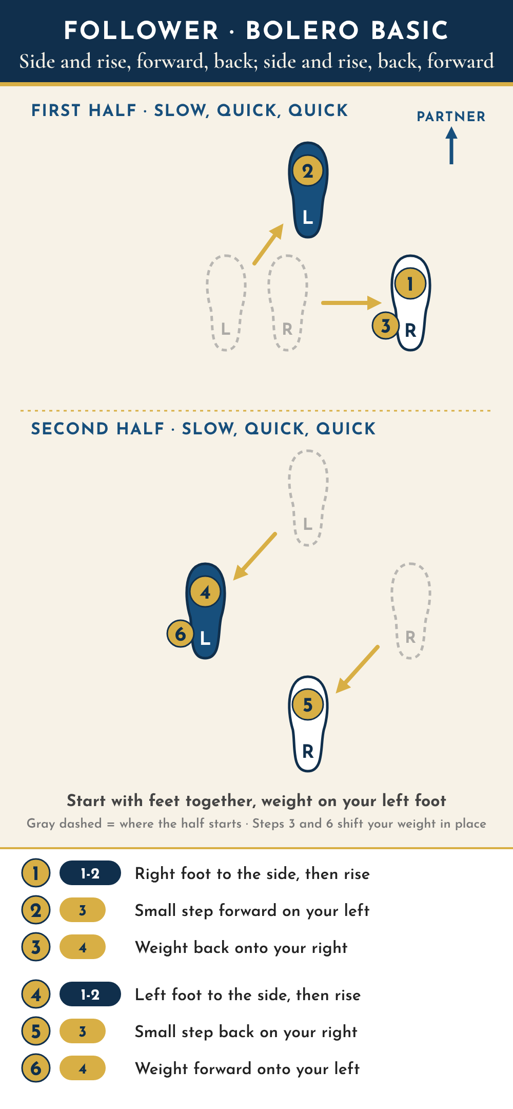 Follower footwork diagram seen from above, partner toward the top. First half: 1, slow, right foot steps to the side, then rise; 2, quick, left foot takes a small step forward; 3, quick, weight shifts back onto the right foot. Second half: 4, slow, left foot steps to the side, then rise; 5, quick, right foot takes a small step back; 6, quick, weight shifts forward onto the left foot.