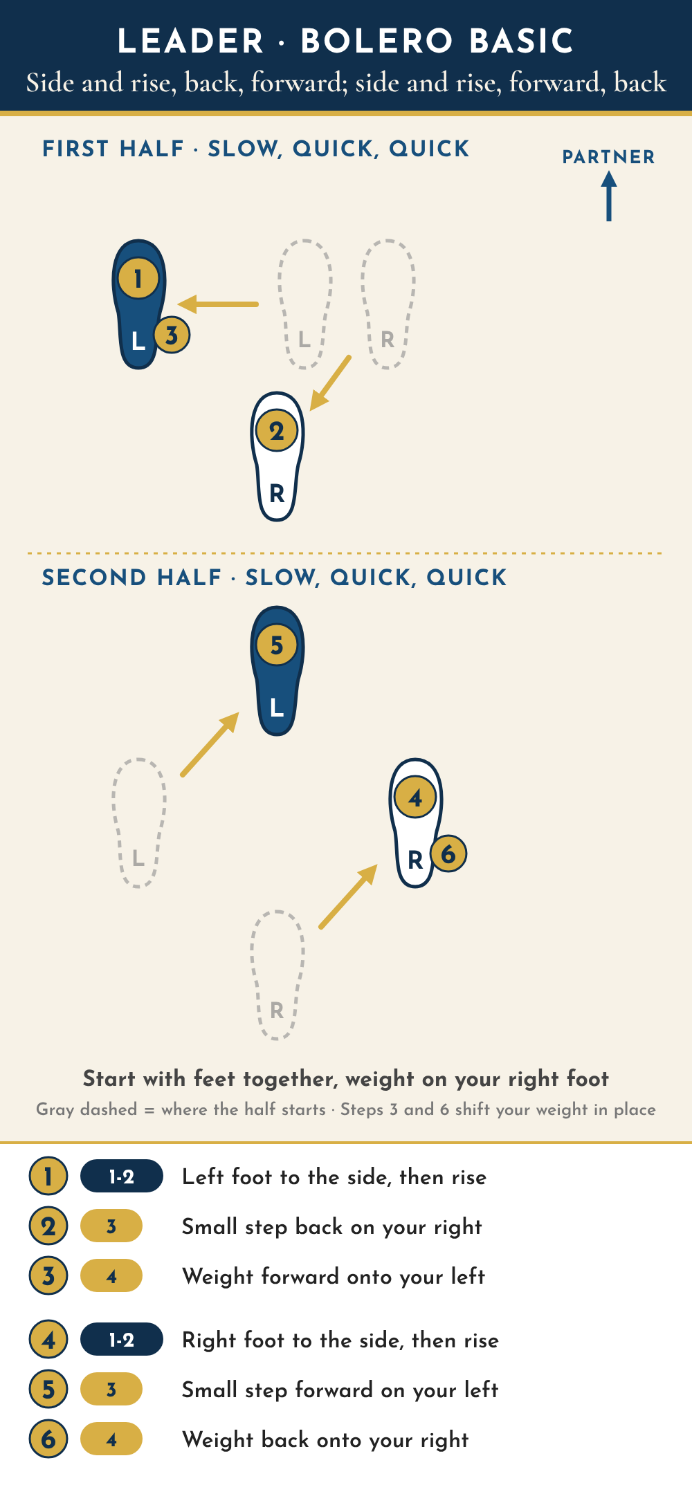 Leader footwork diagram seen from above, partner toward the top. First half: 1, slow, left foot steps to the side, then rise; 2, quick, right foot takes a small step back; 3, quick, weight shifts forward onto the left foot. Second half: 4, slow, right foot steps to the side, then rise; 5, quick, left foot takes a small step forward; 6, quick, weight shifts back onto the right foot.