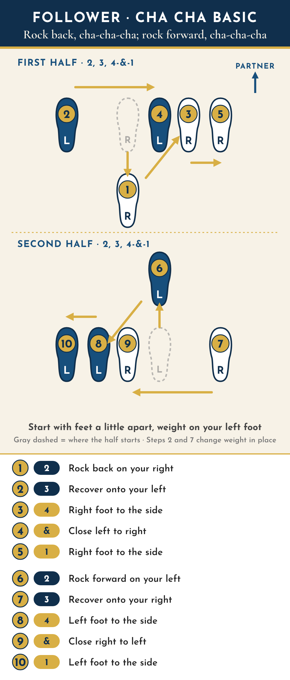 Follower footwork diagram seen from above, partner toward the top. First half: 1, count 2, right foot rocks back; 2, count 3, recover onto the left foot; 3, count 4, right foot to the side; 4, the and-count, left foot closes toward the right; 5, count 1, right foot to the side. Second half: 6, count 2, left foot rocks forward; 7, count 3, recover onto the right foot; 8, count 4, left foot to the side; 9, the and-count, right foot closes toward the left; 10, count 1, left foot to the side.