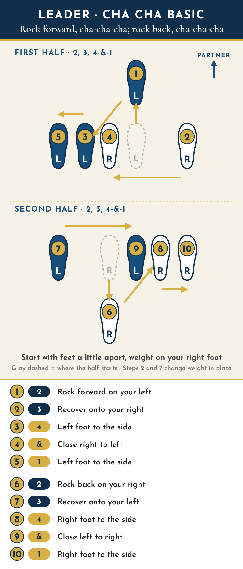 Leader footwork diagram seen from above, partner toward the top. First half: 1, count 2, left foot rocks forward; 2, count 3, recover onto the right foot; 3, count 4, left foot to the side; 4, the and-count, right foot closes toward the left; 5, count 1, left foot to the side. Second half: 6, count 2, right foot rocks back; 7, count 3, recover onto the left foot; 8, count 4, right foot to the side; 9, the and-count, left foot closes toward the right; 10, count 1, right foot to the side.