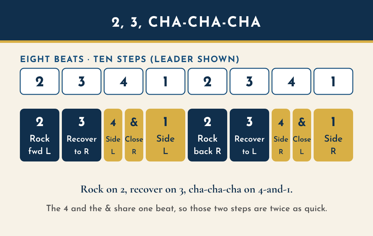 Timing chart for the cha cha basic over eight beats, leader shown. Beat 2, rock forward on the left. Beat 3, recover onto the right. Beat 4 and the and-count, side left and close right. Beat 1, side left. Then beat 2, rock back on the right. Beat 3, recover onto the left. Beat 4 and the and-count, side right and close left. Beat 1, side right.