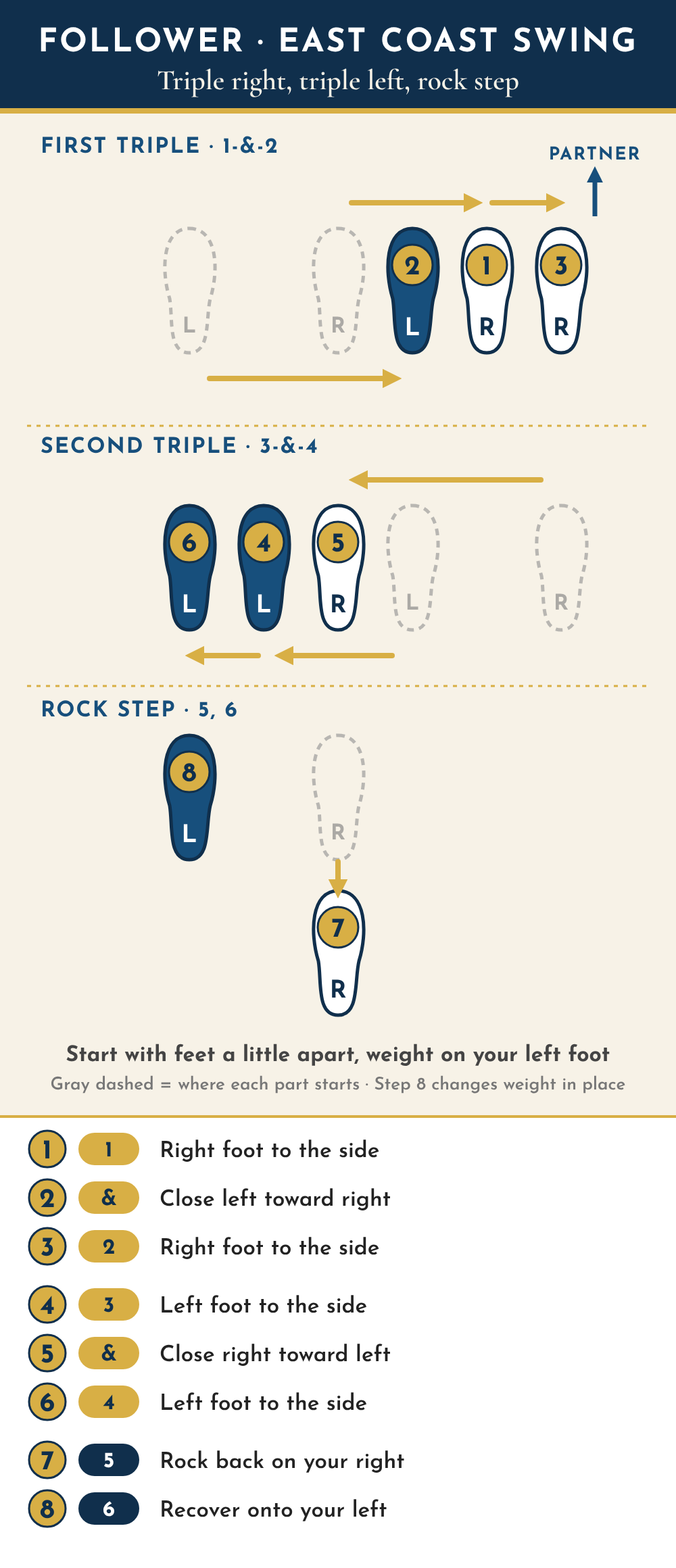 Follower footwork diagram seen from above, partner toward the top. First triple: 1, right foot to the side; 2, left foot closes toward the right; 3, right foot to the side. Second triple: 4, left foot to the side; 5, right foot closes toward the left; 6, left foot to the side. Rock step: 7, right foot rocks back; 8, recover onto the left foot.