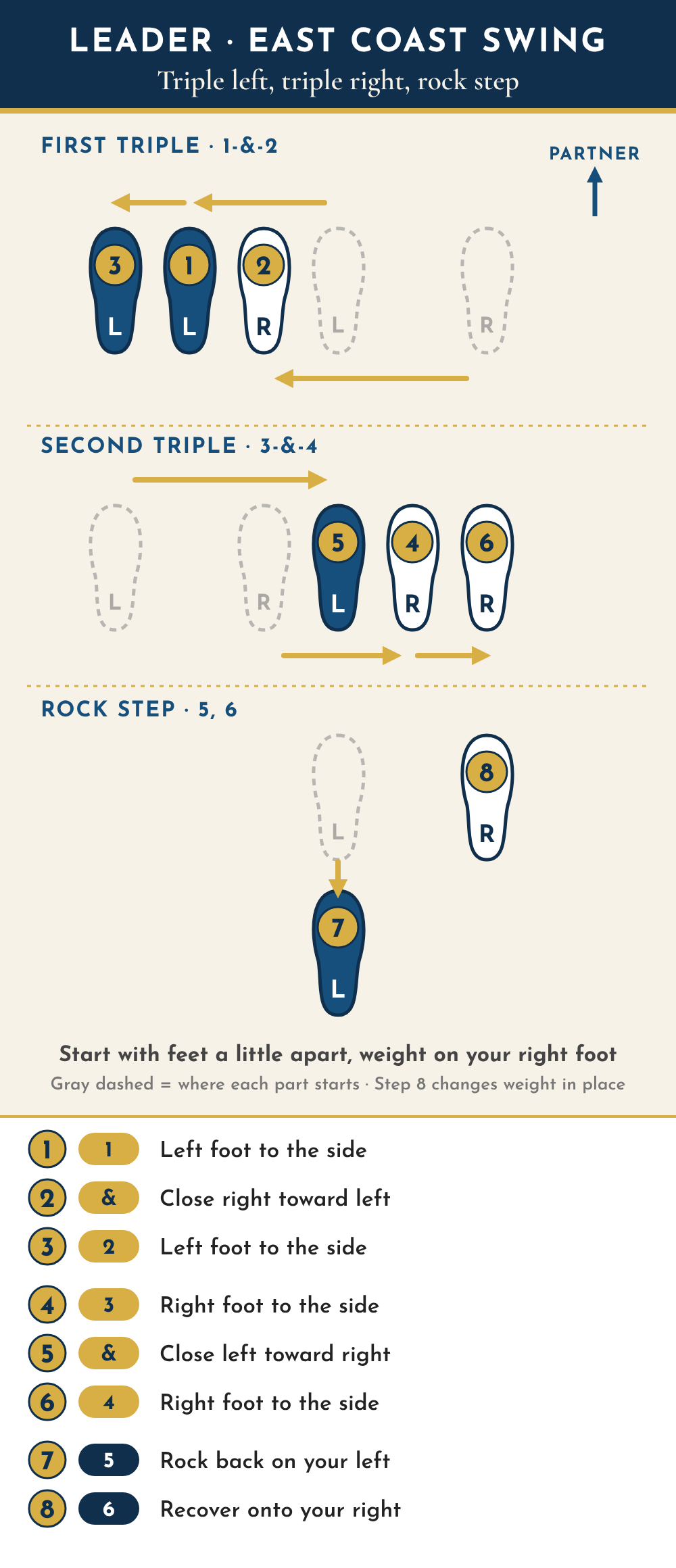Leader footwork diagram seen from above, partner toward the top. First triple: 1, left foot to the side; 2, right foot closes toward the left; 3, left foot to the side. Second triple: 4, right foot to the side; 5, left foot closes toward the right; 6, right foot to the side. Rock step: 7, left foot rocks back; 8, recover onto the right foot.