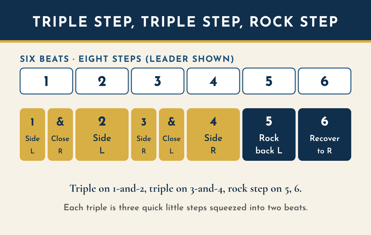 Timing chart for the East Coast Swing basic over six beats, leader shown. Beats 1 and 2: triple step to the left, side left on 1, close right on the and-count, side left on 2. Beats 3 and 4: triple step to the right, side right, close left, side right. Beat 5: rock back on the left. Beat 6: recover onto the right.