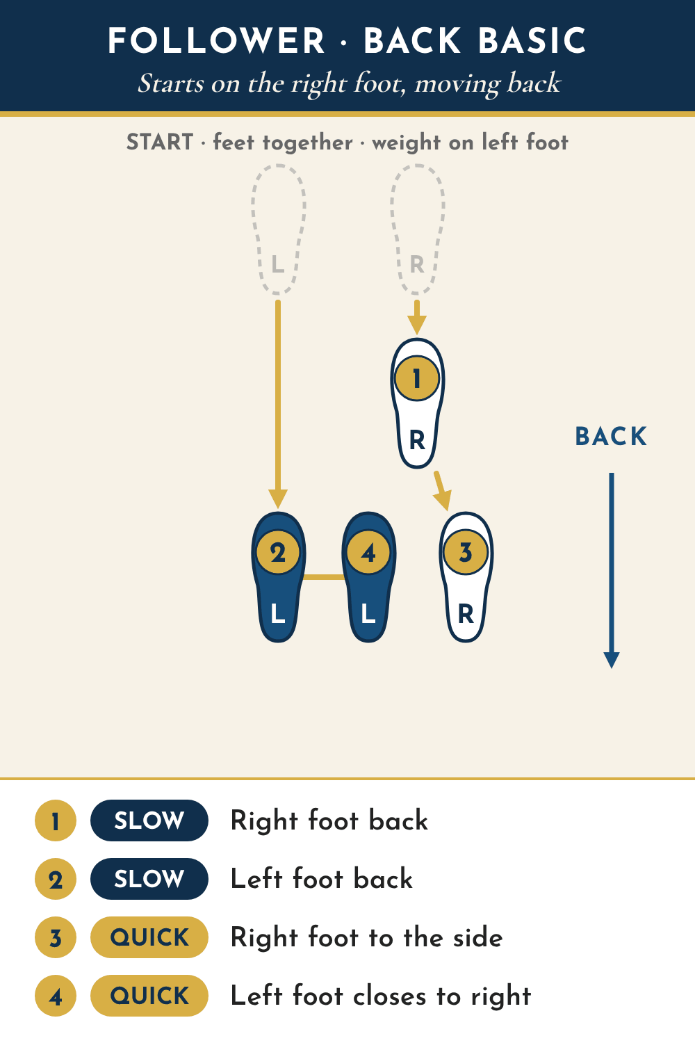 Follower footwork diagram seen from above: starting with feet together, 1 slow, right foot back; 2 slow, left foot back; 3 quick, right foot to the side; 4 quick, left foot closes to the right foot.