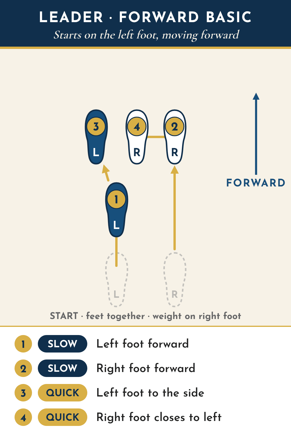 Leader footwork diagram seen from above: starting with feet together, 1 slow, left foot forward; 2 slow, right foot forward; 3 quick, left foot to the side; 4 quick, right foot closes to the left foot.