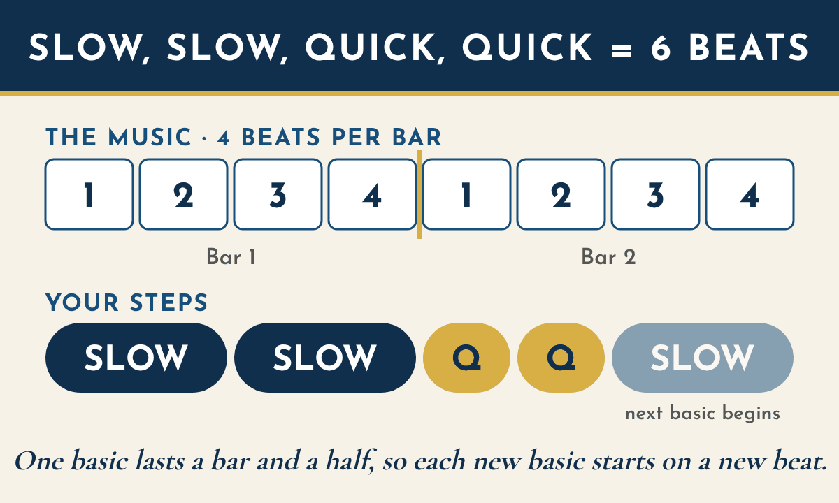 Timing chart: two bars of music counted 1 2 3 4, 1 2 3 4. Under them, the steps: slow on beats 1 and 2, slow on beats 3 and 4, quick on beat 1 of bar two, quick on beat 2, and the next basic begins on beat 3.