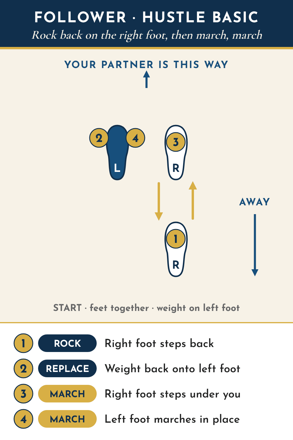 Follower footwork diagram seen from above, partner toward the top: 1 rock, right foot steps back, away from your partner; 2 replace, weight back onto the left foot; 3 march, right foot steps back under you; 4 march, left foot marches in place.
