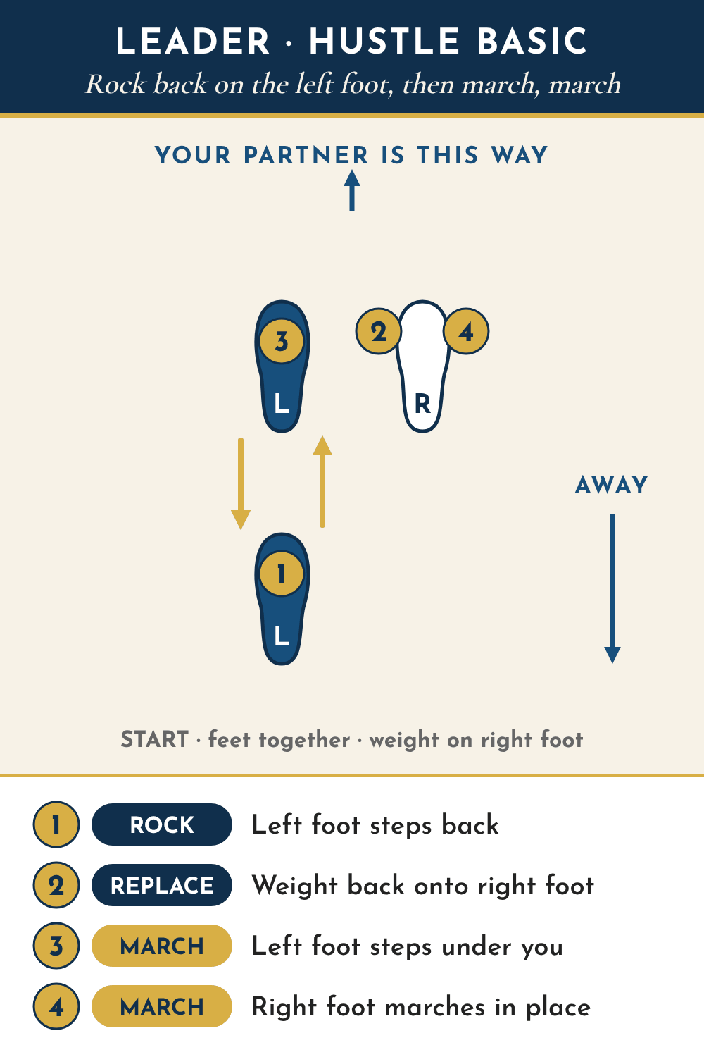 Leader footwork diagram seen from above, partner toward the top: 1 rock, left foot steps back, away from your partner; 2 replace, weight back onto the right foot; 3 march, left foot steps back under you; 4 march, right foot marches in place.