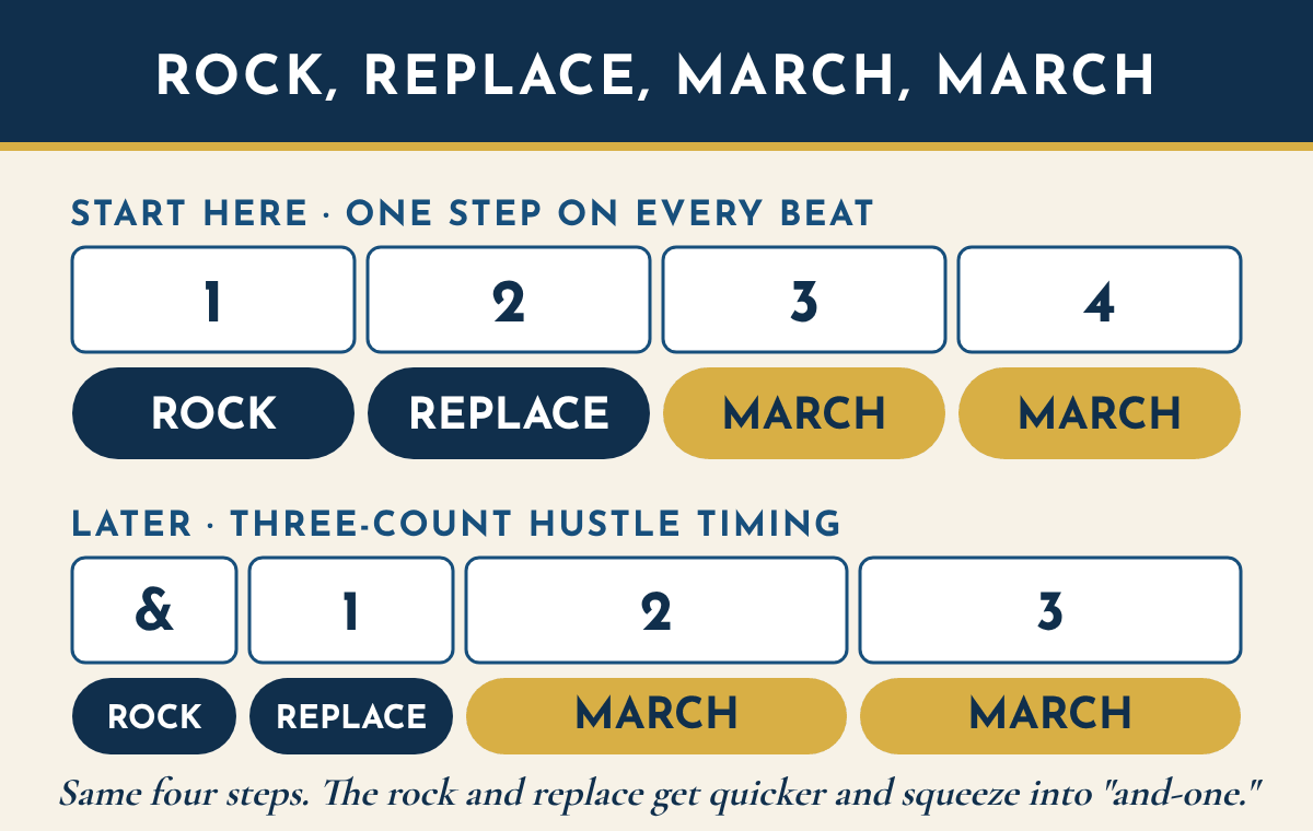 Timing chart. Top row, the beginner count: beat 1 rock, beat 2 replace, beat 3 march, beat 4 march. Bottom row, three-count hustle timing: rock on 'and', replace on 1, march on 2, march on 3.