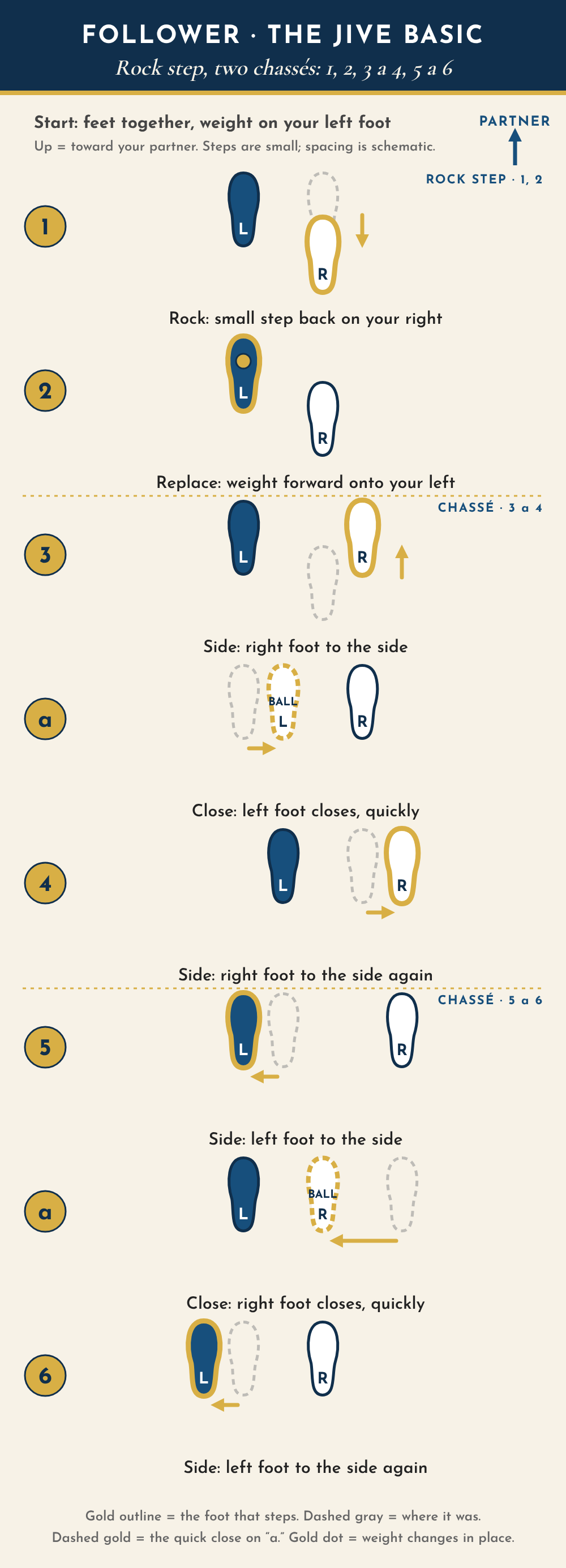 Follower footwork diagram for the jive basic, seen from above with the partner toward the top. Start with feet together, weight on the left foot. Count 1: small rock step back on the right. Count 2: weight forward onto the left. Count 3: right foot to the side. And: left foot closes quickly. Count 4: right foot to the side again. Count 5: left foot to the side. And: right foot closes quickly. Count 6: left foot to the side again.