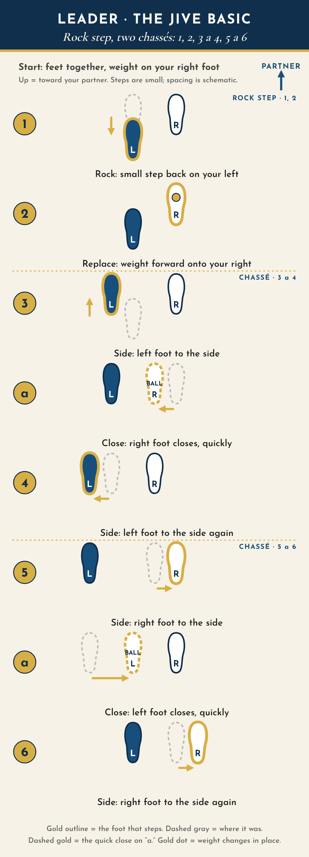 Leader footwork diagram for the jive basic, seen from above with the partner toward the top. Start with feet together, weight on the right foot. Count 1: small rock step back on the left. Count 2: weight forward onto the right. Count 3: left foot to the side. And: right foot closes quickly. Count 4: left foot to the side again. Count 5: right foot to the side. And: left foot closes quickly. Count 6: right foot to the side again.