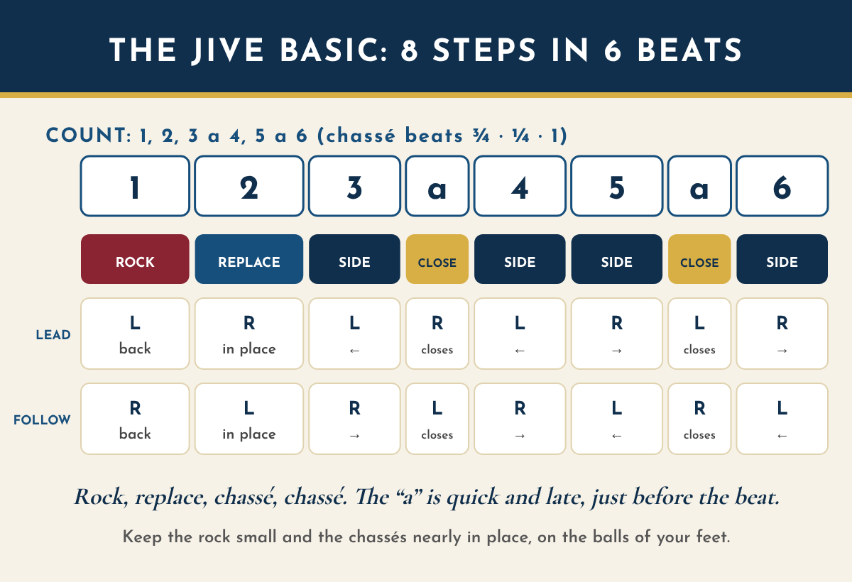 Timing chart for the jive basic: eight steps in six beats, counted 1, 2, 3 a 4, 5 a 6. Beat 1, rock: leader steps back on the left, follower back on the right. Beat 2, replace: weight returns to the other foot in place. Beats 3 a 4, chasse: leader side left, right closes, side left; follower side right, left closes, side right. Beats 5 a 6, chasse the other way: leader side right, left closes, side right; follower side left, right closes, side left. In each chasse the 3 or 5 takes three quarters of a beat, the a a quarter, and the 4 or 6 a full beat.