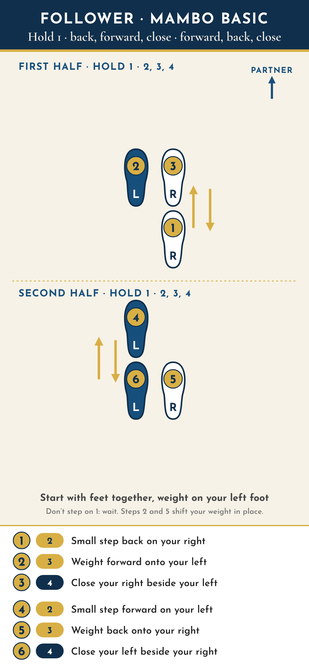 Follower footwork diagram seen from above, partner toward the top. Start with feet together, weight on the left foot, and hold on 1. First half: 1, on count 2, right foot takes a small step back; 2, on count 3, weight shifts forward onto the left foot; 3, on count 4, right foot closes beside the left. Second half: 4, on count 2, left foot takes a small step forward; 5, on count 3, weight shifts back onto the right foot; 6, on count 4, left foot closes beside the right.