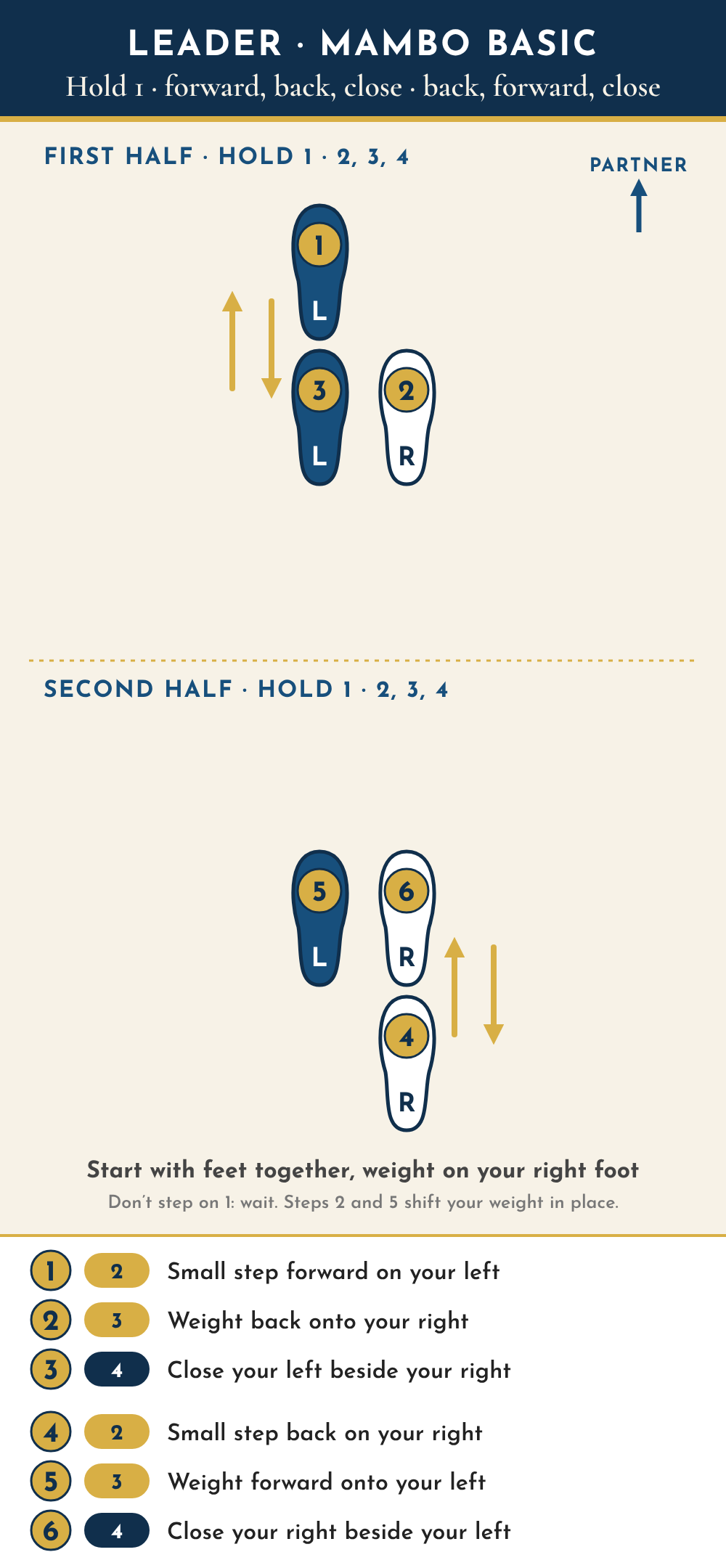 Leader footwork diagram seen from above, partner toward the top. Start with feet together, weight on the right foot, and hold on 1. First half: 1, on count 2, left foot takes a small step forward; 2, on count 3, weight shifts back onto the right foot; 3, on count 4, left foot closes beside the right. Second half: 4, on count 2, right foot takes a small step back; 5, on count 3, weight shifts forward onto the left foot; 6, on count 4, right foot closes beside the left.