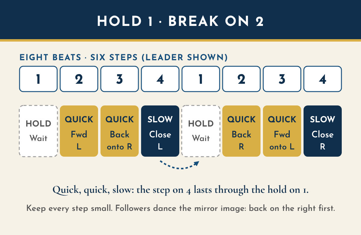 Timing chart for the mambo basic over eight beats, leader shown. Beat 1: hold. Beat 2, quick: forward on the left. Beat 3, quick: weight back onto the right. Beat 4, slow: close the left beside the right. Beat 1: hold. Beat 2, quick: back on the right. Beat 3, quick: weight forward onto the left. Beat 4, slow: close the right beside the left. The step on 4 lasts through the hold on 1.