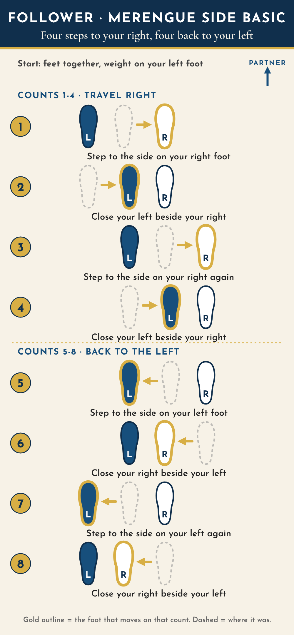 Follower footwork diagram seen from above, partner toward the top. Start with feet together, weight on the left foot. Counts 1 to 4 travel right: on 1 the right foot steps to the side, on 2 the left foot closes beside it, on 3 the right foot steps to the side again, on 4 the left foot closes. Counts 5 to 8 travel back to the left: on 5 the left foot steps to the side, on 6 the right foot closes, on 7 the left foot steps to the side again, on 8 the right foot closes.