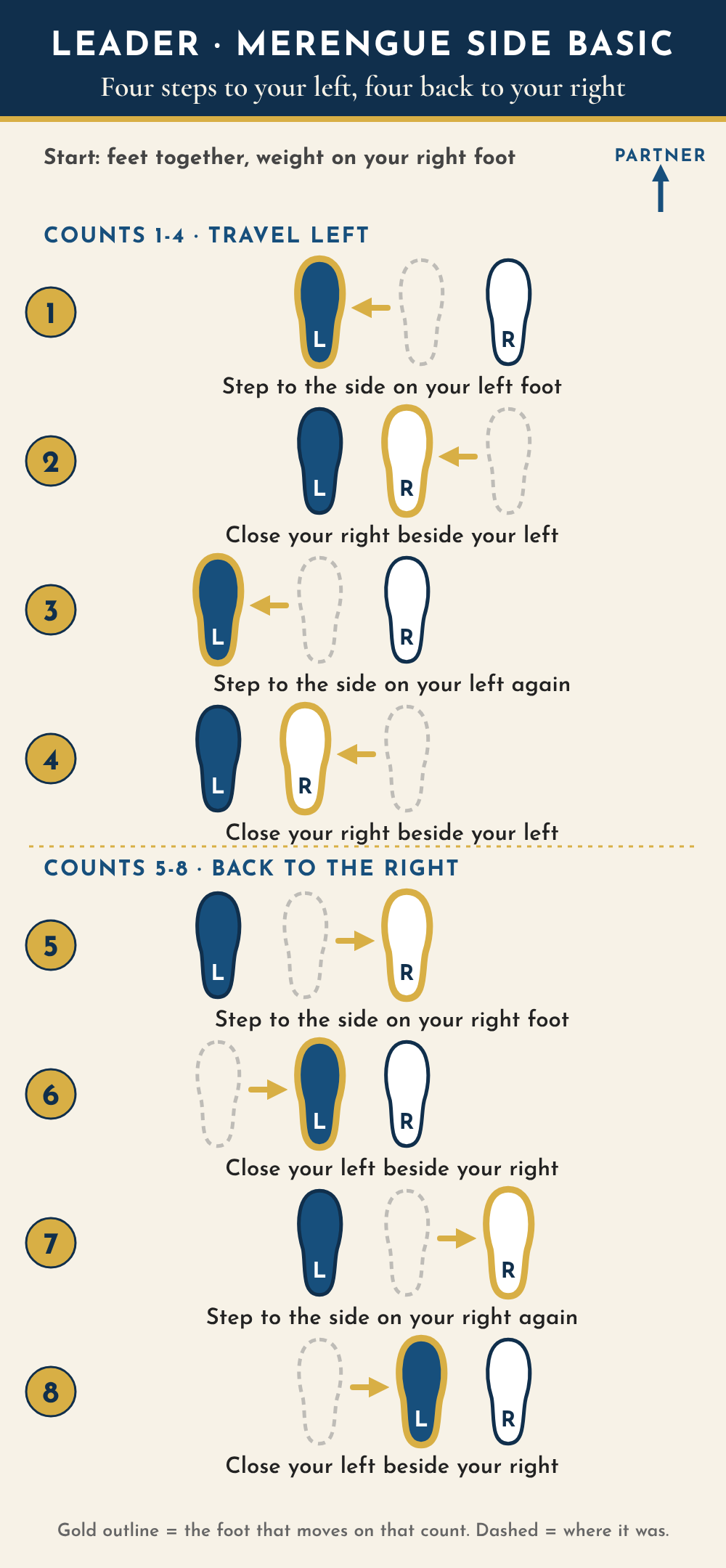 Leader footwork diagram seen from above, partner toward the top. Start with feet together, weight on the right foot. Counts 1 to 4 travel left: on 1 the left foot steps to the side, on 2 the right foot closes beside it, on 3 the left foot steps to the side again, on 4 the right foot closes. Counts 5 to 8 travel back to the right: on 5 the right foot steps to the side, on 6 the left foot closes, on 7 the right foot steps to the side again, on 8 the left foot closes.