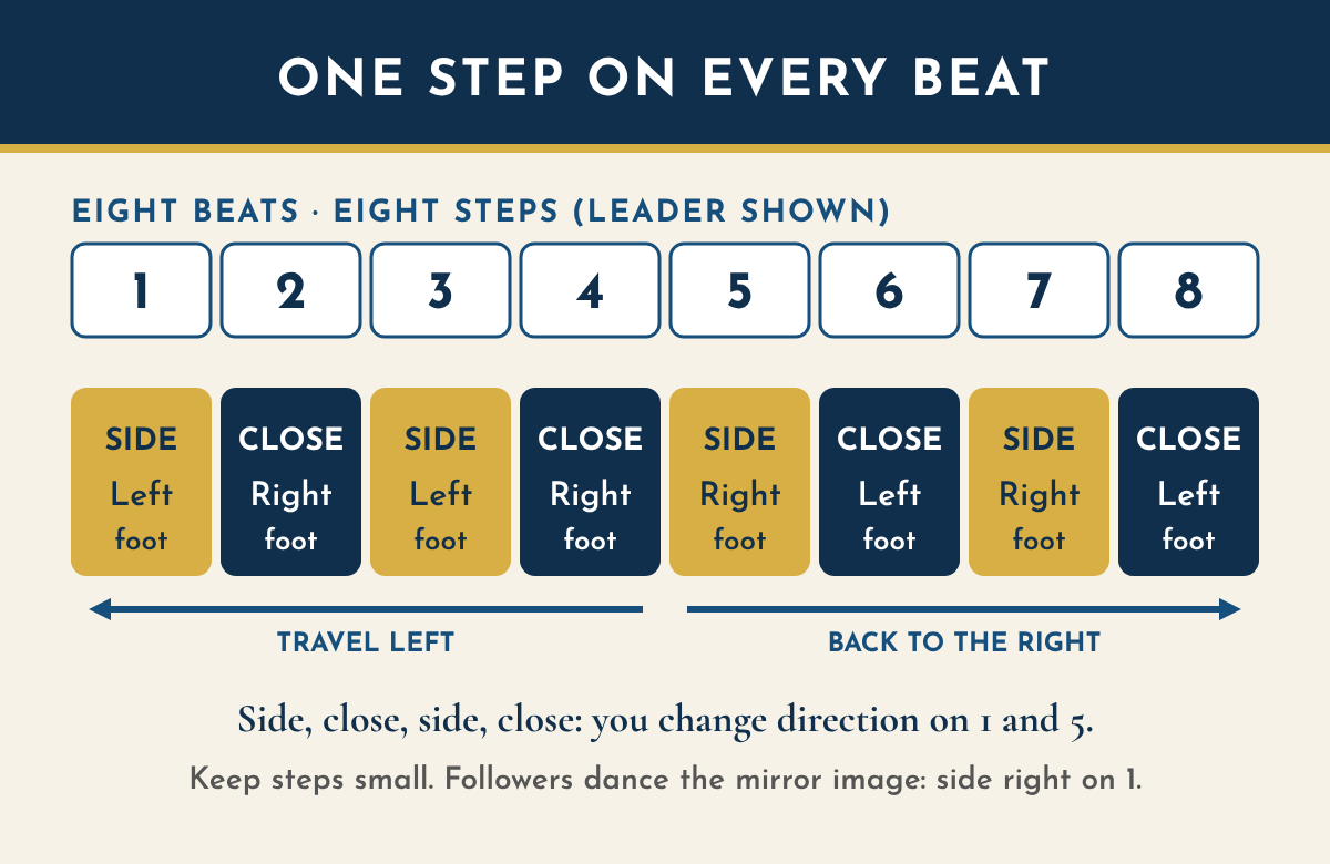 Timing chart for the merengue side basic over eight beats, leader shown. One step on every beat. Beat 1: side step on the left foot. Beat 2: close the right foot. Beat 3: side step on the left foot. Beat 4: close the right foot. These four travel left. Beat 5: side step on the right foot. Beat 6: close the left foot. Beat 7: side step on the right foot. Beat 8: close the left foot. These four travel back to the right.