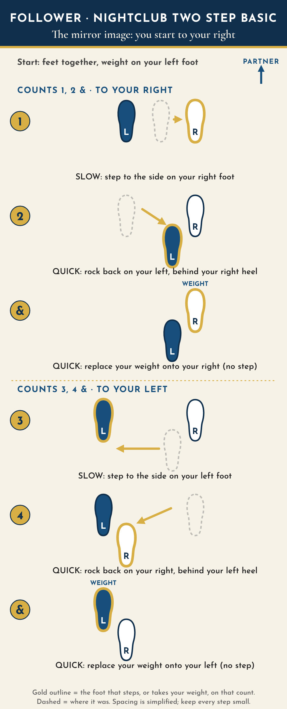 Follower footwork diagram seen from above, partner toward the top. Start with feet together, weight on the left foot. Count 1, slow: the right foot steps to the side. Count 2, quick: the left foot rocks back to just behind the right heel. And, quick: the weight goes back onto the right foot, with no step. Count 3, slow: the left foot steps to the side to the left. Count 4, quick: the right foot rocks back behind the left heel. And, quick: the weight goes back onto the left foot.