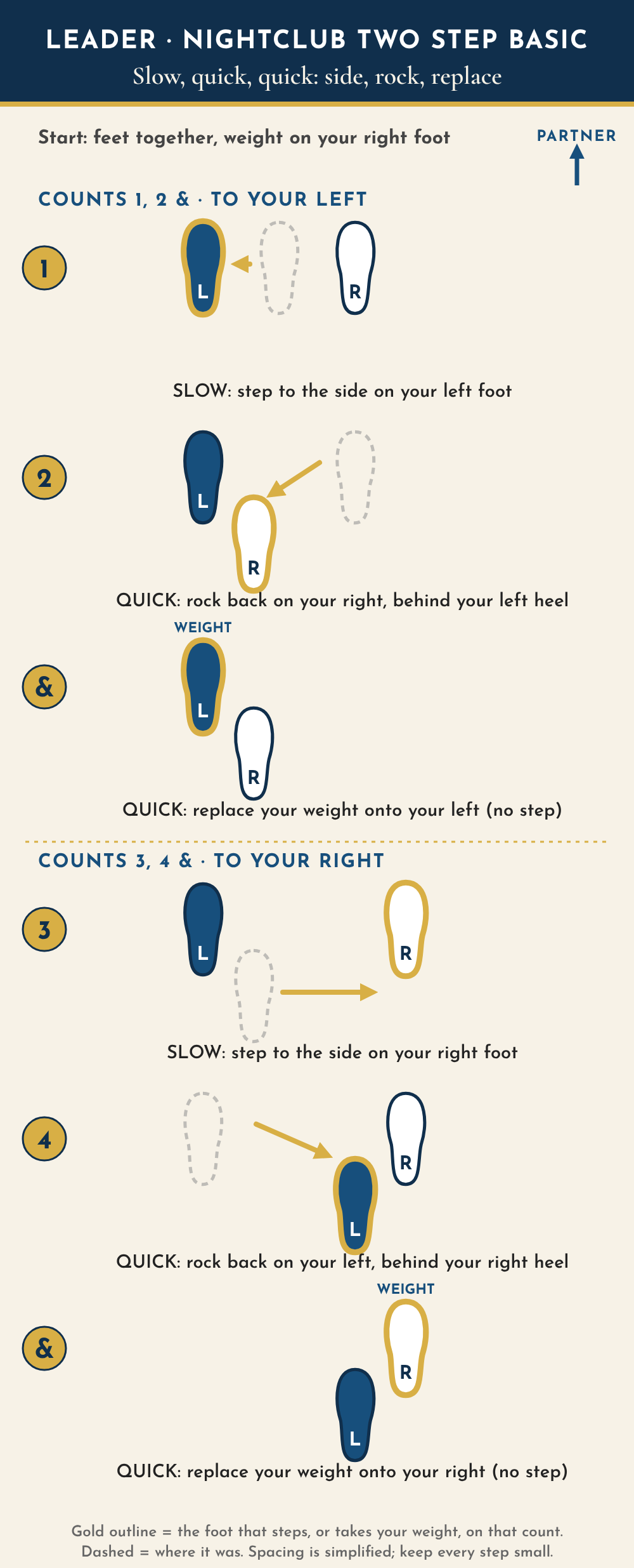 Leader footwork diagram seen from above, partner toward the top. Start with feet together, weight on the right foot. Count 1, slow: the left foot steps to the side. Count 2, quick: the right foot rocks back to just behind the left heel. And, quick: the weight goes back onto the left foot, with no step. Count 3, slow: the right foot steps to the side to the right. Count 4, quick: the left foot rocks back behind the right heel. And, quick: the weight goes back onto the right foot.