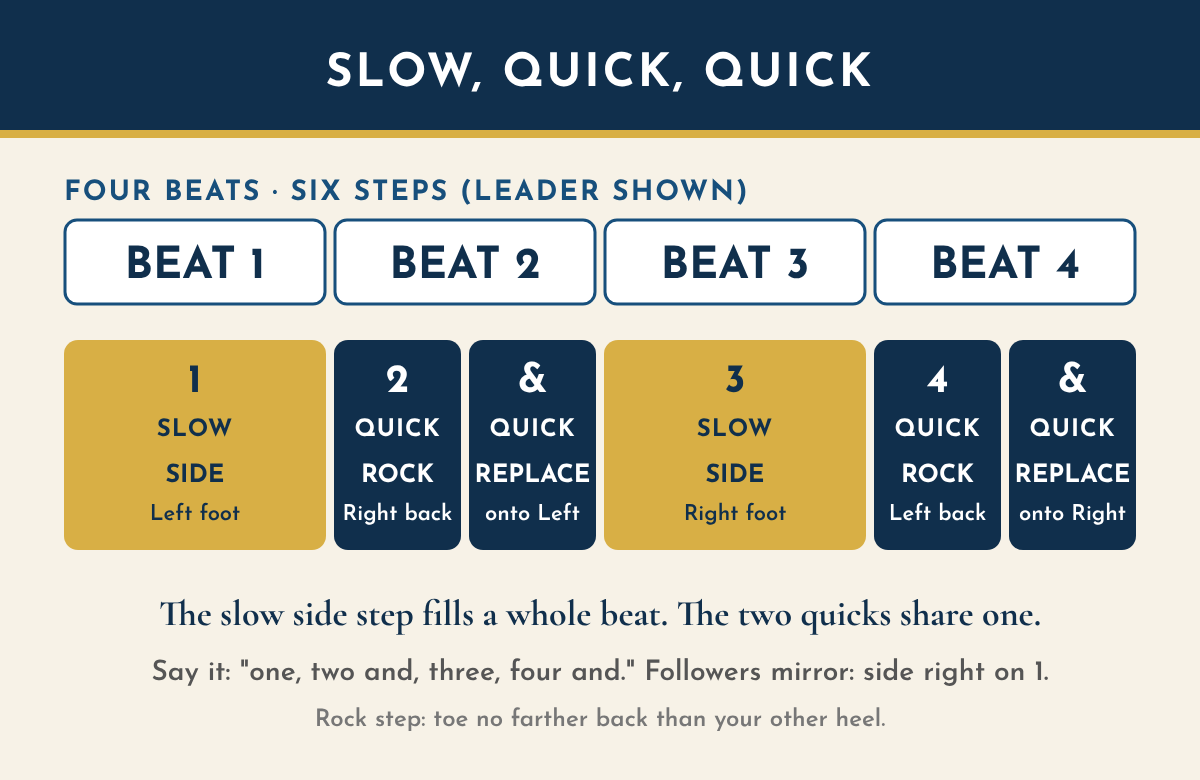 Timing chart for the nightclub two step basic over four beats, leader shown. Beat 1 is a slow side step on the left foot. Beat 2 holds two quick steps: on 2, rock back on the right foot, and on and, replace your weight onto the left. Beat 3 is a slow side step on the right foot. Beat 4 holds two quick steps: on 4, rock back on the left foot, and on and, replace onto the right. Count it one, two and, three, four and.