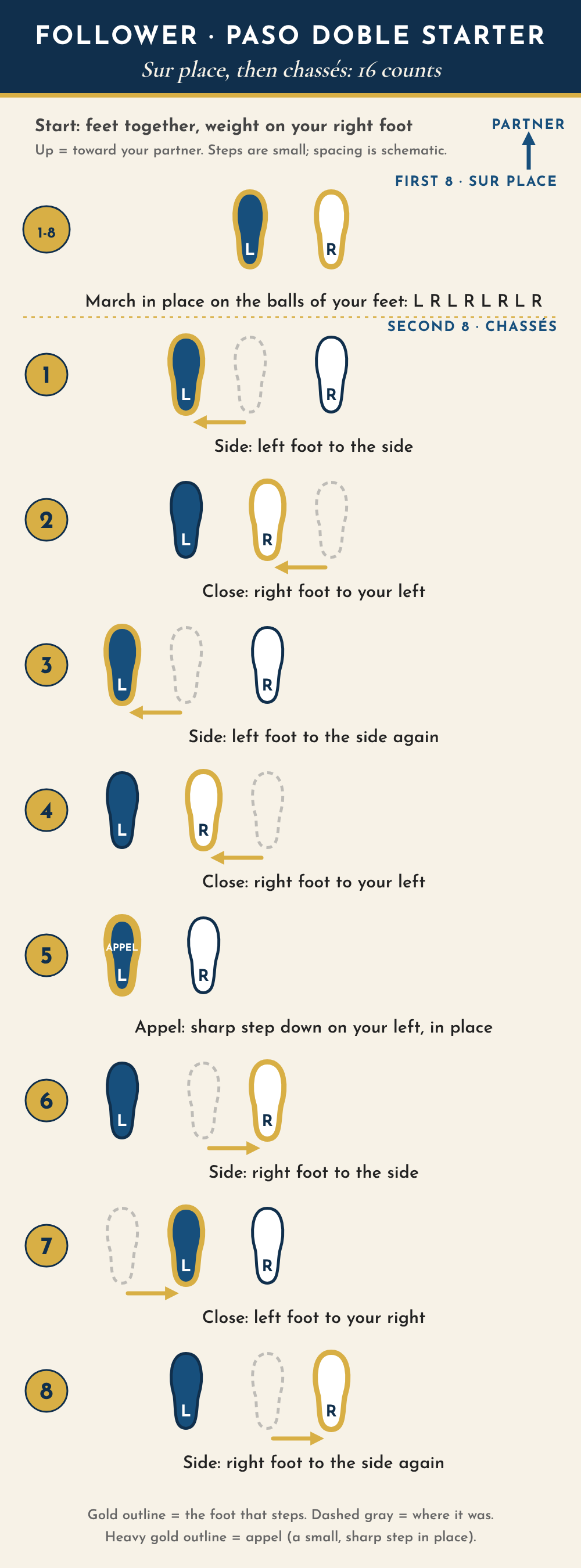 Follower footwork diagram for the paso doble starter, seen from above with the partner toward the top. Start with feet together, weight on the right foot. Counts 1 to 8: sur place, marching in place left, right, left, right. Second eight: 1 left foot side, 2 right foot closes, 3 left foot side, 4 right foot closes, 5 appel on the left foot in place, 6 right foot side, 7 left foot closes, 8 right foot side.