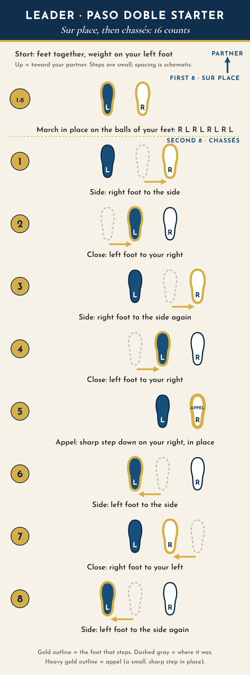 Leader footwork diagram for the paso doble starter, seen from above with the partner toward the top. Start with feet together, weight on the left foot. Counts 1 to 8: sur place, marching in place right, left, right, left. Second eight: 1 right foot side, 2 left foot closes, 3 right foot side, 4 left foot closes, 5 appel on the right foot in place, 6 left foot side, 7 right foot closes, 8 left foot side.