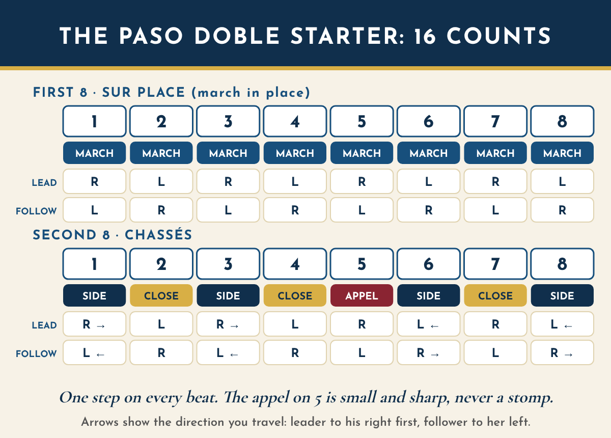 Timing chart for the 16-count paso doble starter. First eight counts, sur place: march in place, leader right, left, right, left and so on, follower left, right, left, right. Second eight counts, chasses: 1 side, 2 close, 3 side, 4 close, 5 appel, 6 side, 7 close, 8 side. The leader travels to his right on 1 to 4 (right side, left close), appels on the right on 5, then travels left on 6 to 8. The follower dances the mirror image, traveling to her left first and appelling on her left foot.