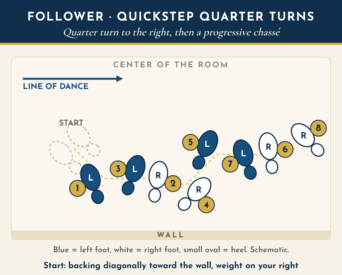 Follower footprint chart for the quickstep quarter turns, seen from above, with the line of dance to the right and the wall at the bottom. Start backing diagonally toward the wall, weight on the right foot. 1, slow: left foot back, turning right. 2, quick: right foot to the side. 3, quick: left foot closes. 4, slow: right foot to the side and slightly forward. 5, slow: left foot forward, turning left. 6, quick: right foot to the side. 7, quick: left foot closes. 8, slow: right foot to the side and slightly back. The path zigzags along the line of dance.