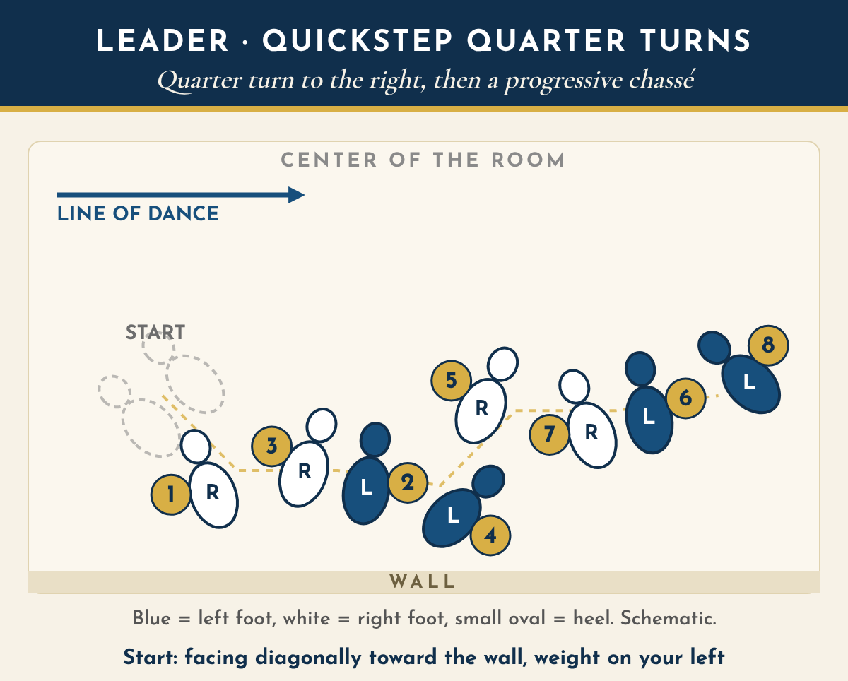 Leader footprint chart for the quickstep quarter turns, seen from above, with the line of dance to the right and the wall at the bottom. Start facing diagonally toward the wall, weight on the left foot. 1, slow: right foot forward, turning right. 2, quick: left foot to the side. 3, quick: right foot closes. 4, slow: left foot to the side and slightly back, now backing diagonally toward the center. 5, slow: right foot back, turning left. 6, quick: left foot to the side. 7, quick: right foot closes. 8, slow: left foot to the side and slightly forward, facing diagonally toward the wall again. The path zigzags along the line of dance.