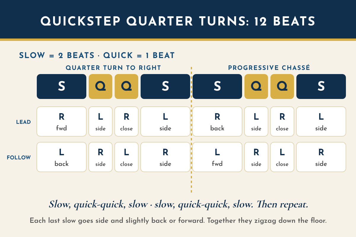 Timing chart for the quickstep quarter turns: 12 beats in two figures, each slow, quick, quick, slow, where a slow takes two beats and a quick one beat. Quarter turn to the right: leader right forward (slow), left side (quick), right closes (quick), left side (slow); follower left back, right side, left closes, right side. Progressive chasse: leader right back (slow), left side (quick), right closes (quick), left side (slow); follower left forward, right side, left closes, right side.