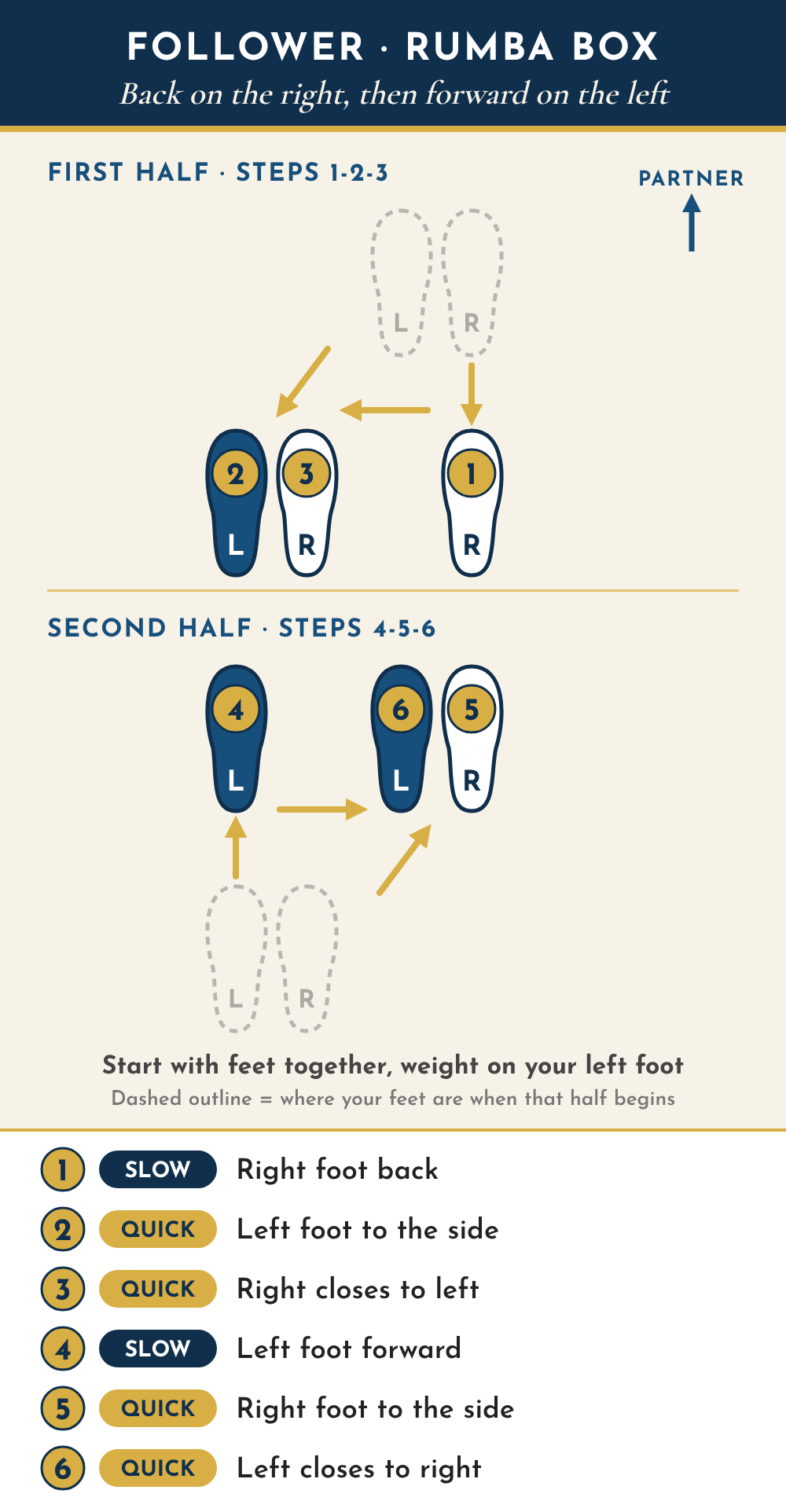 Follower footwork diagram seen from above, partner toward the top. First half: 1 slow, right foot back; 2 quick, left foot to the side; 3 quick, right foot closes to the left. Second half: 4 slow, left foot forward; 5 quick, right foot to the side; 6 quick, left foot closes to the right.