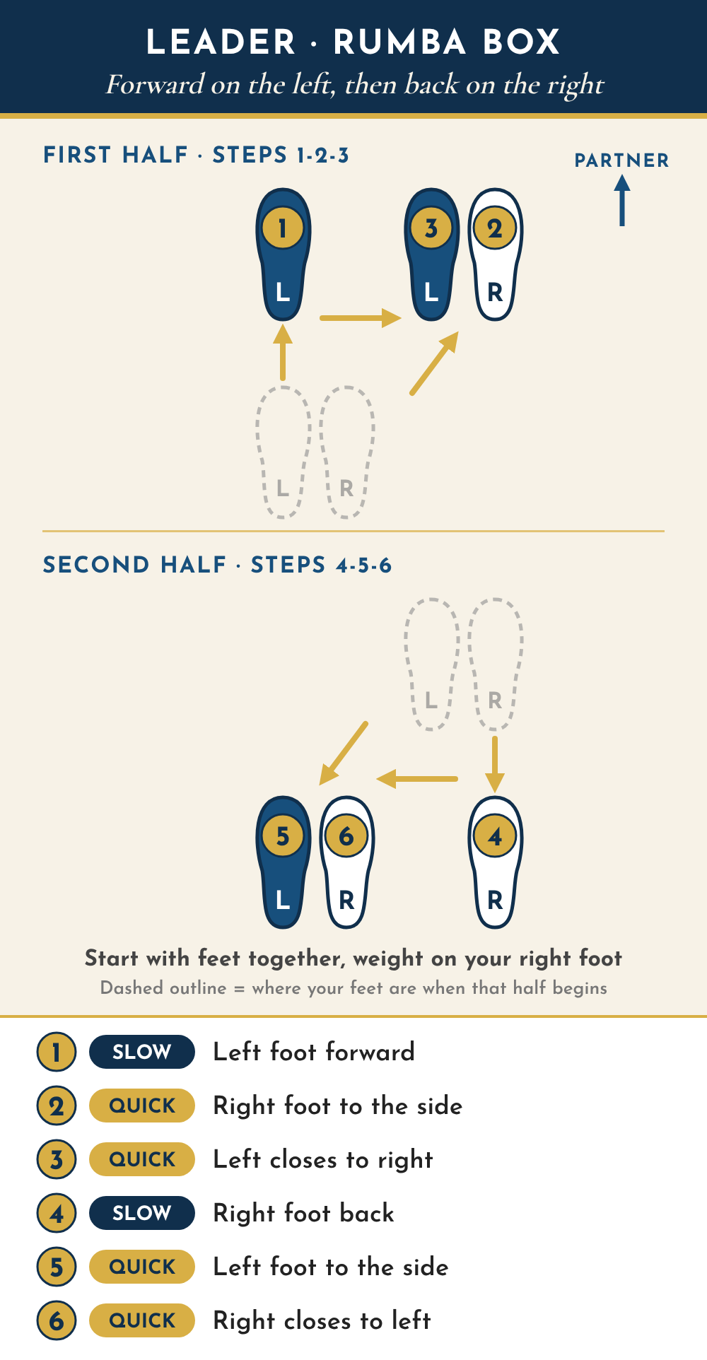 Leader footwork diagram seen from above, partner toward the top. First half: 1 slow, left foot forward; 2 quick, right foot to the side; 3 quick, left foot closes to the right. Second half: 4 slow, right foot back; 5 quick, left foot to the side; 6 quick, right foot closes to the left.