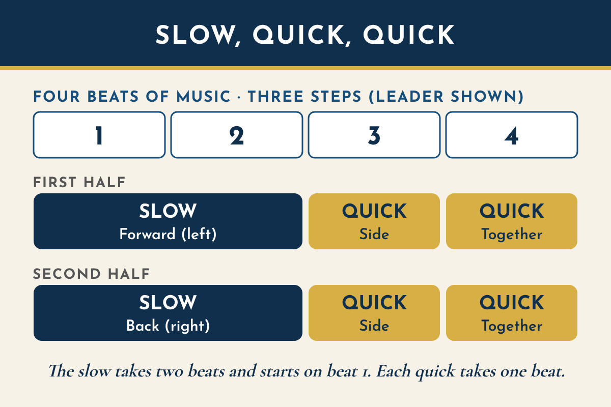 Timing chart for the rumba box. Four beats of music. First half: slow, forward on the left, takes beats 1 and 2; quick, side, on beat 3; quick, together, on beat 4. Second half: slow, back on the right, beats 1 and 2; quick, side, beat 3; quick, together, beat 4.