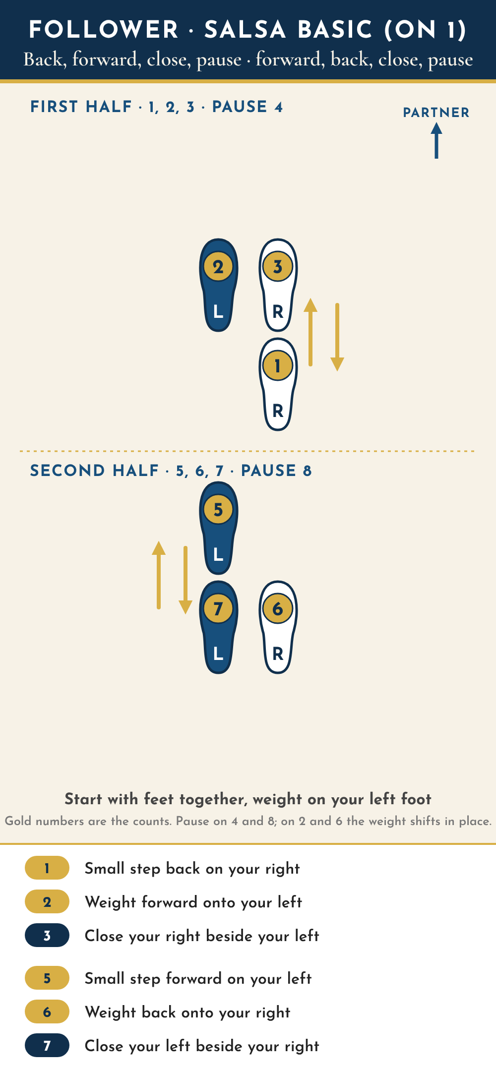 Follower footwork diagram seen from above, partner toward the top. Start with feet together, weight on the left foot. First half: on count 1, right foot takes a small step back; on count 2, weight shifts forward onto the left foot; on count 3, right foot closes beside the left; pause on 4. Second half: on count 5, left foot takes a small step forward; on count 6, weight shifts back onto the right foot; on count 7, left foot closes beside the right; pause on 8.