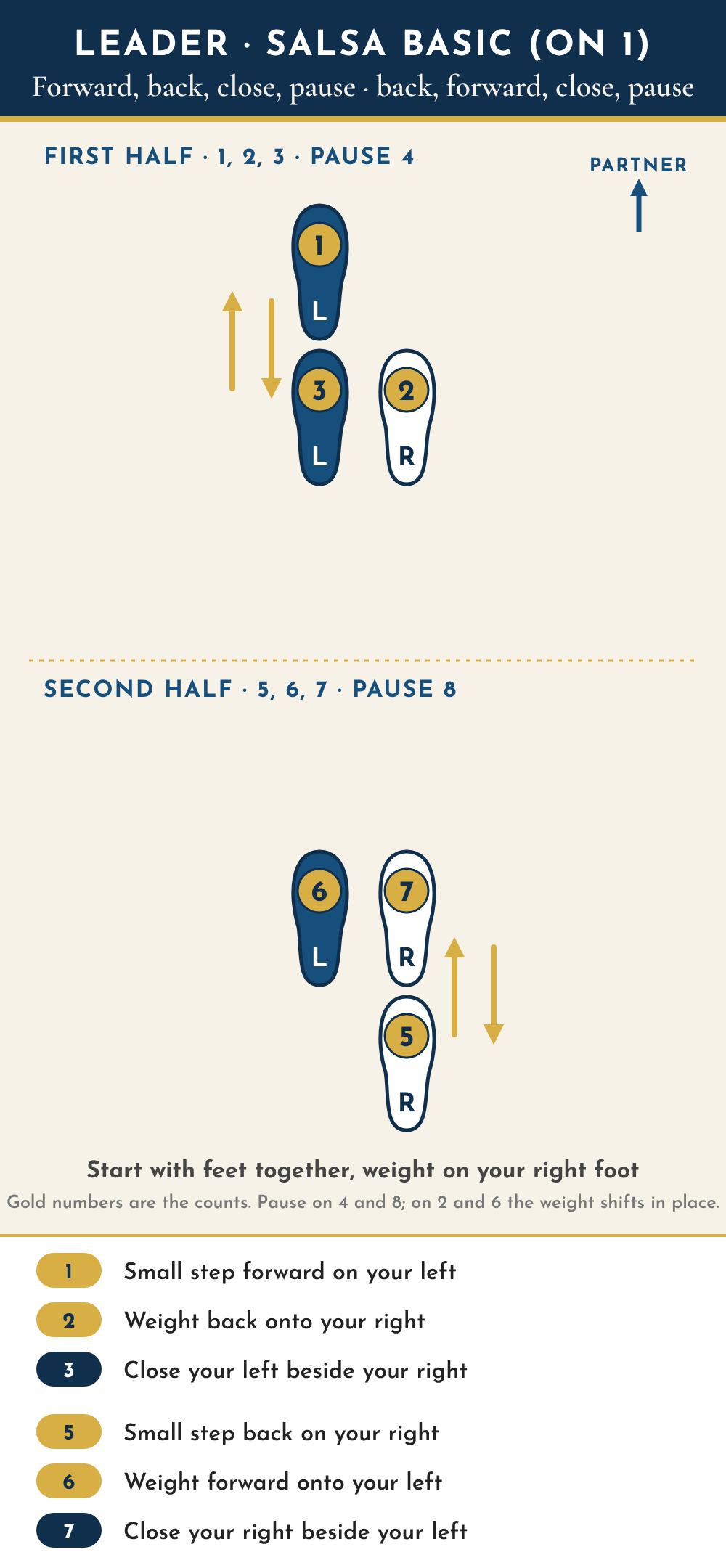 Leader footwork diagram seen from above, partner toward the top. Start with feet together, weight on the right foot. First half: on count 1, left foot takes a small step forward; on count 2, weight shifts back onto the right foot; on count 3, left foot closes beside the right; pause on 4. Second half: on count 5, right foot takes a small step back; on count 6, weight shifts forward onto the left foot; on count 7, right foot closes beside the left; pause on 8.
