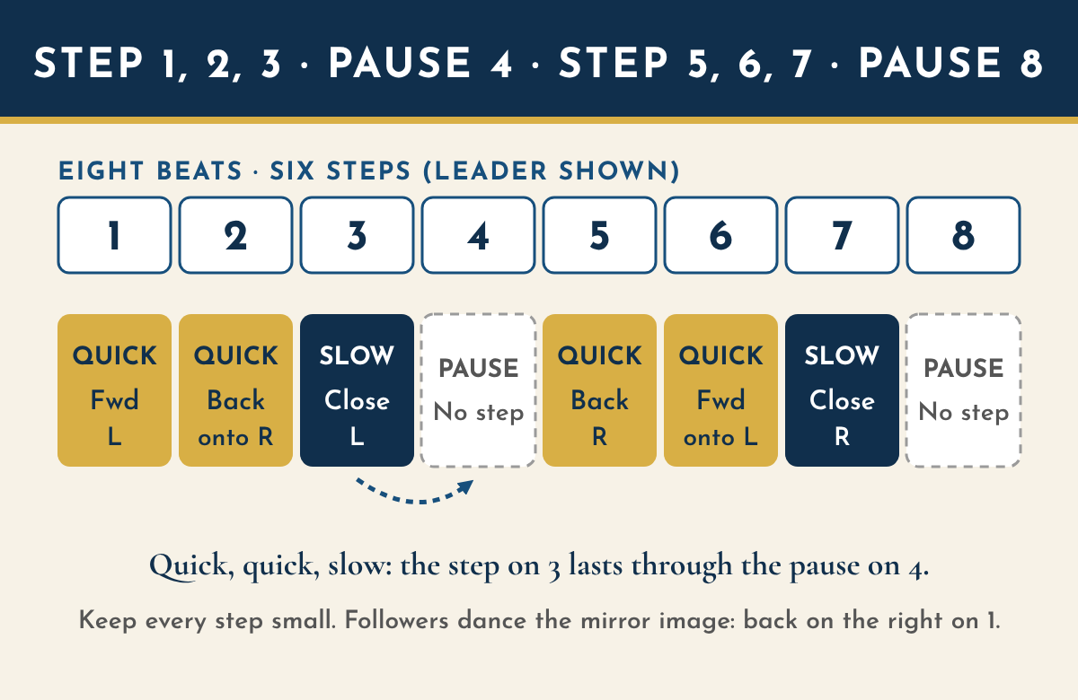 Timing chart for the salsa basic on 1 over eight beats, leader shown. Beat 1, quick: forward on the left. Beat 2, quick: weight back onto the right. Beat 3, slow: close the left beside the right. Beat 4: pause, no step. Beat 5, quick: back on the right. Beat 6, quick: weight forward onto the left. Beat 7, slow: close the right beside the left. Beat 8: pause, no step. The step on 3 lasts through the pause on 4.