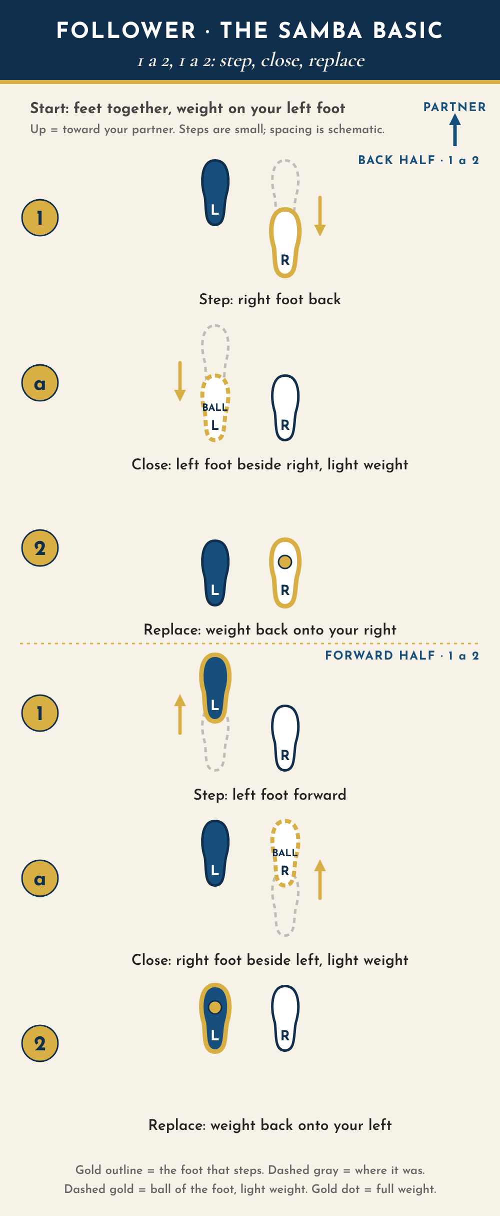 Follower footwork diagram for the samba basic, seen from above with the partner toward the top. Start with feet together, weight on the left foot. Back half: count 1, right foot steps back; a, left foot closes beside it on the ball with light weight; 2, weight back onto the right foot in place. Forward half: count 1, left foot steps forward; a, right foot closes beside it on the ball with light weight; 2, weight back onto the left foot in place.