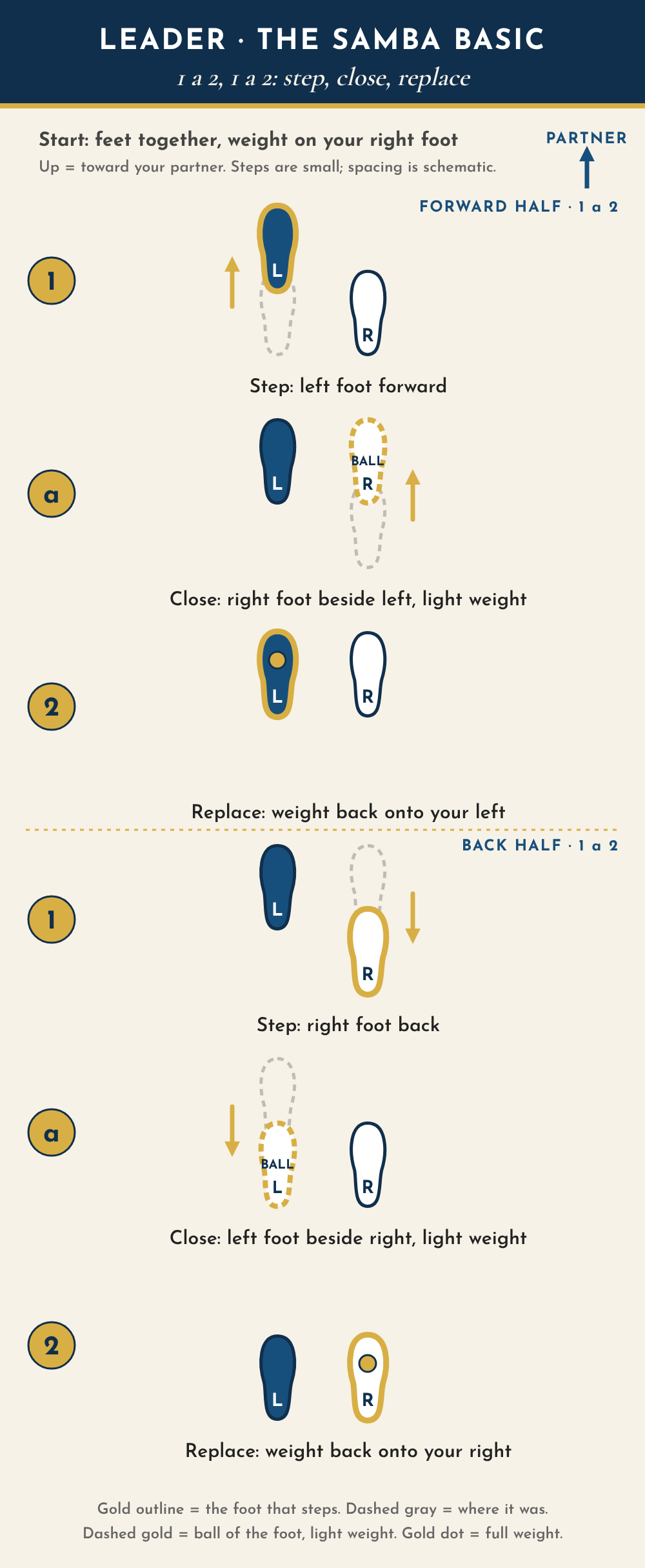 Leader footwork diagram for the samba basic, seen from above with the partner toward the top. Start with feet together, weight on the right foot. Forward half: count 1, left foot steps forward; a, right foot closes beside it on the ball with light weight; 2, weight back onto the left foot in place. Back half: count 1, right foot steps back; a, left foot closes beside it on the ball with light weight; 2, weight back onto the right foot in place.