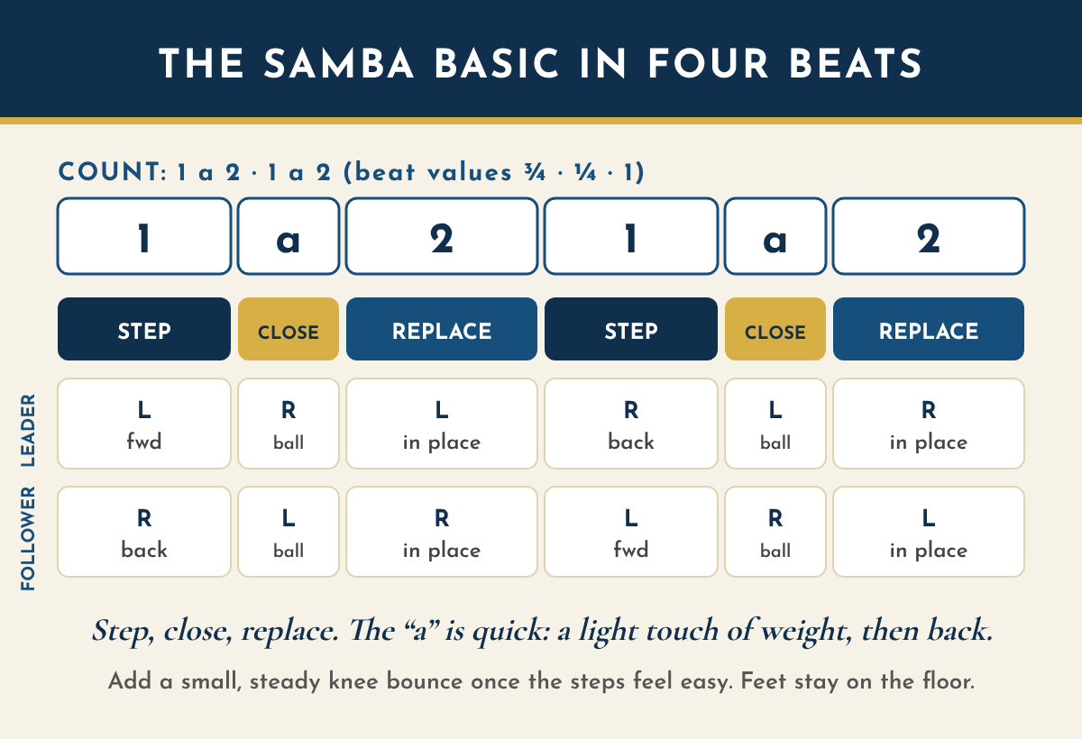 Timing chart for the samba basic over four beats, counted 1 a 2, 1 a 2, with beat values of three quarters, one quarter and one full beat. First half: on 1 the leader steps forward on the left and the follower back on the right; on a the other foot closes on the ball with light weight; on 2 weight goes back onto the stepping foot in place. Second half: on 1 the leader steps back on the right and the follower forward on the left; on a the other foot closes on the ball; on 2 weight goes back onto the stepping foot.