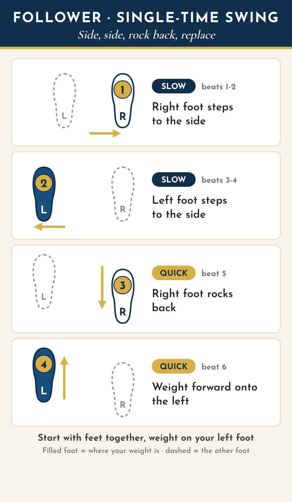 Follower footwork diagram seen from above, partner toward the top: 1 slow, right foot steps to the side; 2 slow, left foot steps to the side; 3 quick, right foot rocks back; 4 quick, weight forward onto the left foot.