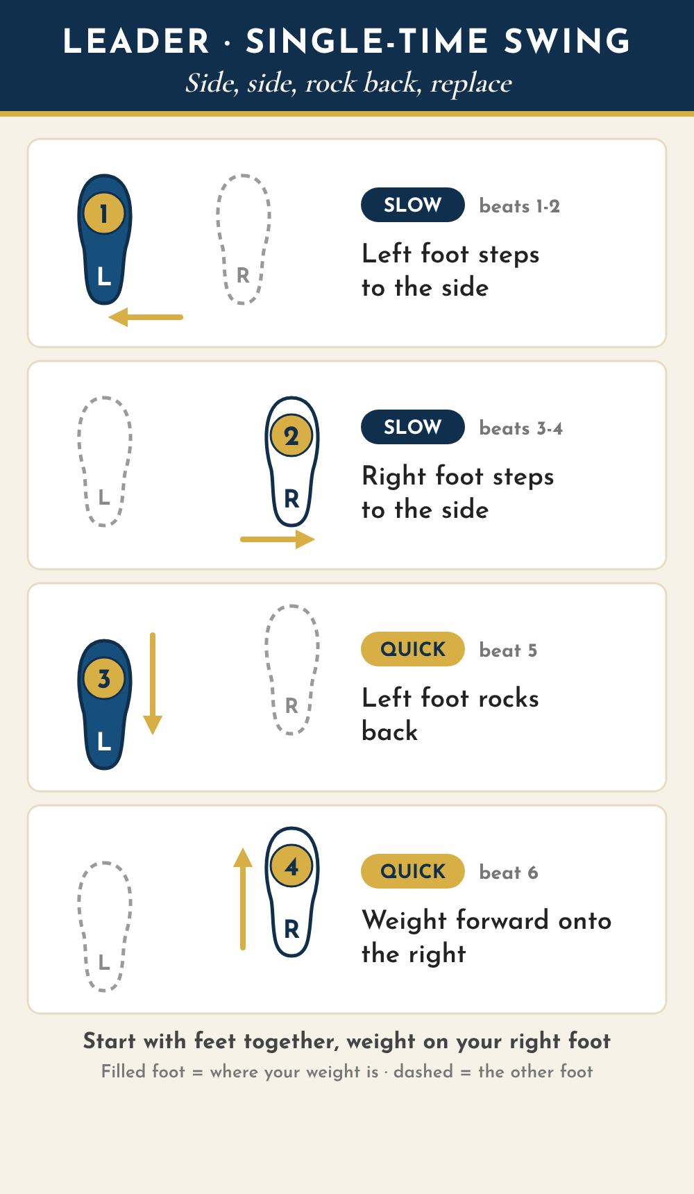 Leader footwork diagram seen from above, partner toward the top: 1 slow, left foot steps to the side; 2 slow, right foot steps to the side; 3 quick, left foot rocks back; 4 quick, weight forward onto the right foot.