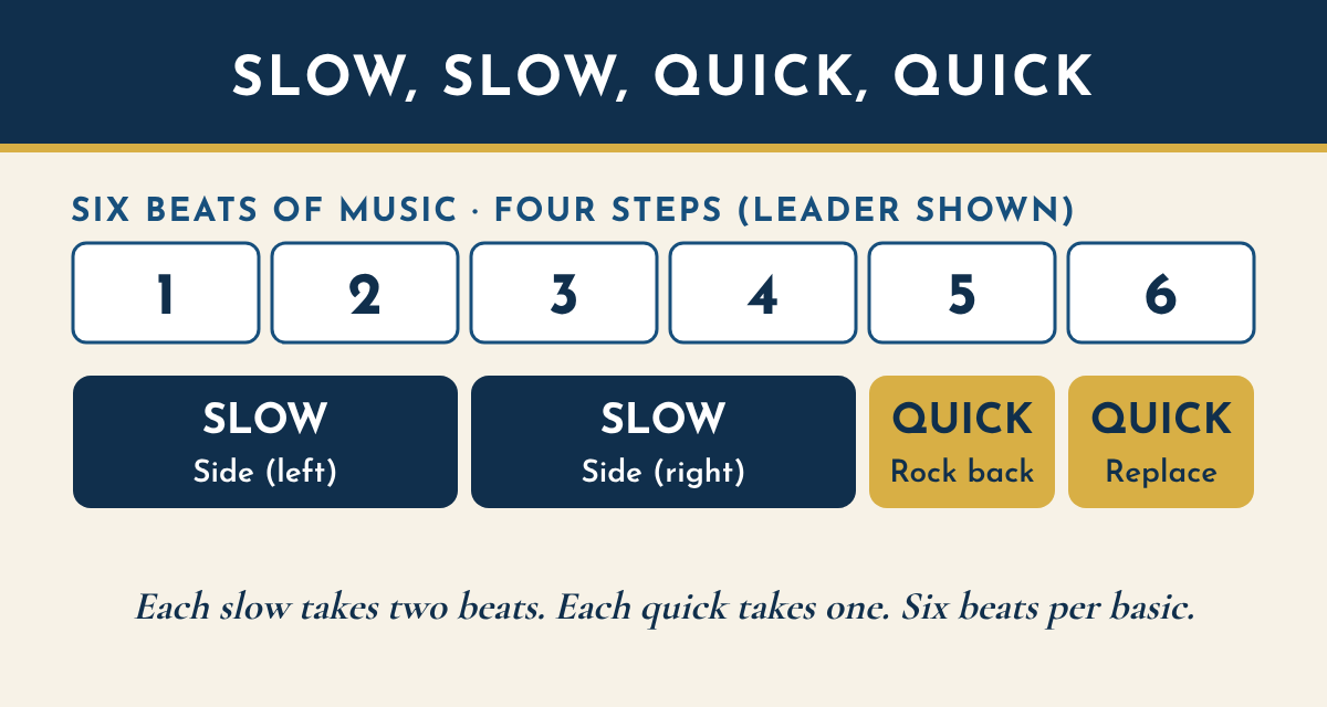 Timing chart for single-time swing: six beats of music. Slow, side left, takes beats 1 and 2; slow, side right, beats 3 and 4; quick, rock back, beat 5; quick, replace, beat 6.