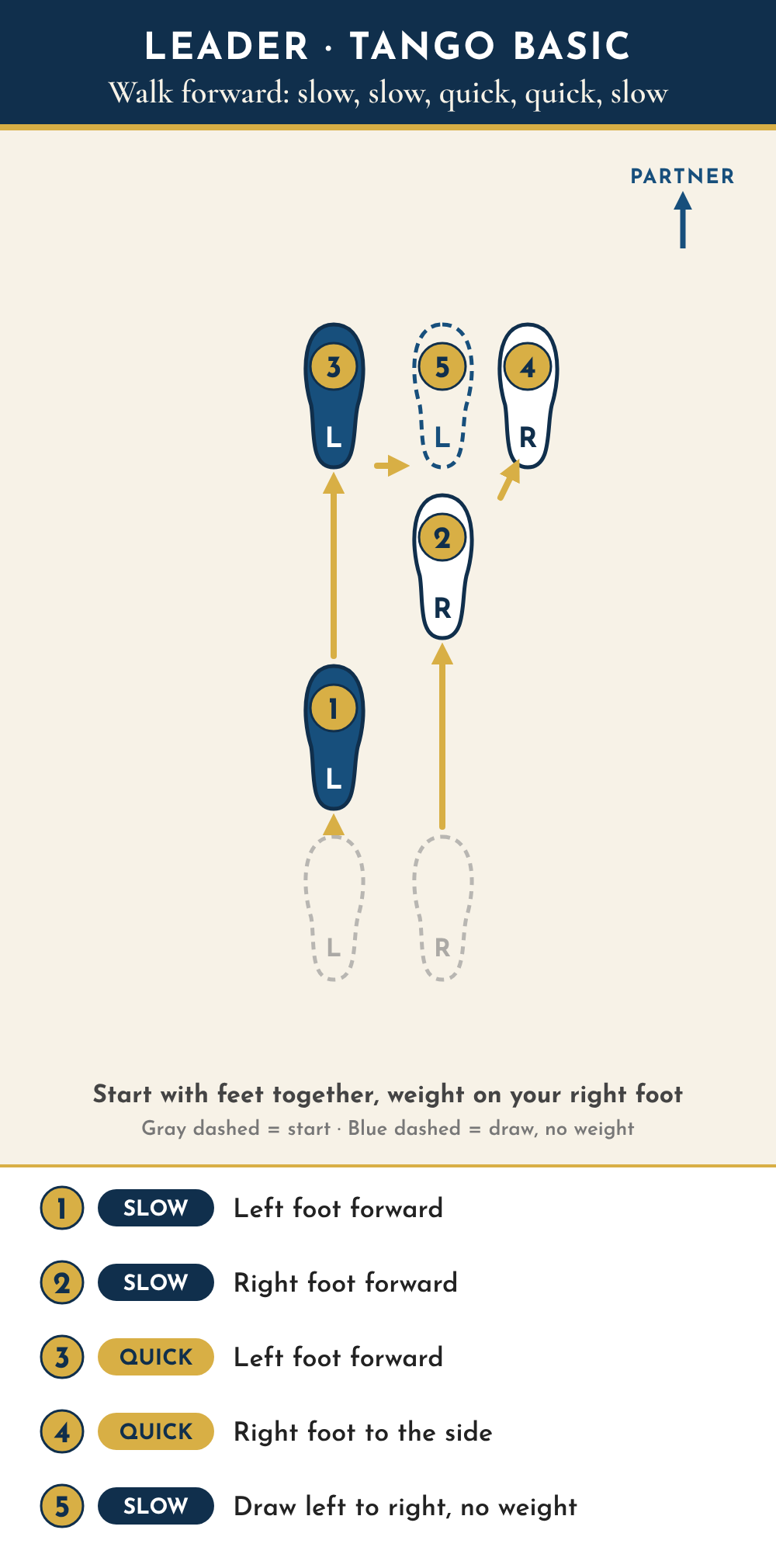 Leader footwork diagram seen from above, partner toward the top. 1, slow, left foot forward; 2, slow, right foot forward; 3, quick, left foot forward; 4, quick, right foot to the side; 5, slow, left foot draws in beside the right with no weight.