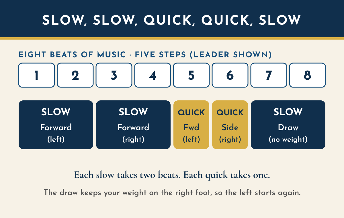Timing chart for the tango basic over eight beats. Slow, forward on the left, beats 1 and 2. Slow, forward on the right, beats 3 and 4. Quick, forward on the left, beat 5. Quick, side on the right, beat 6. Slow, draw the left foot in without weight, beats 7 and 8.