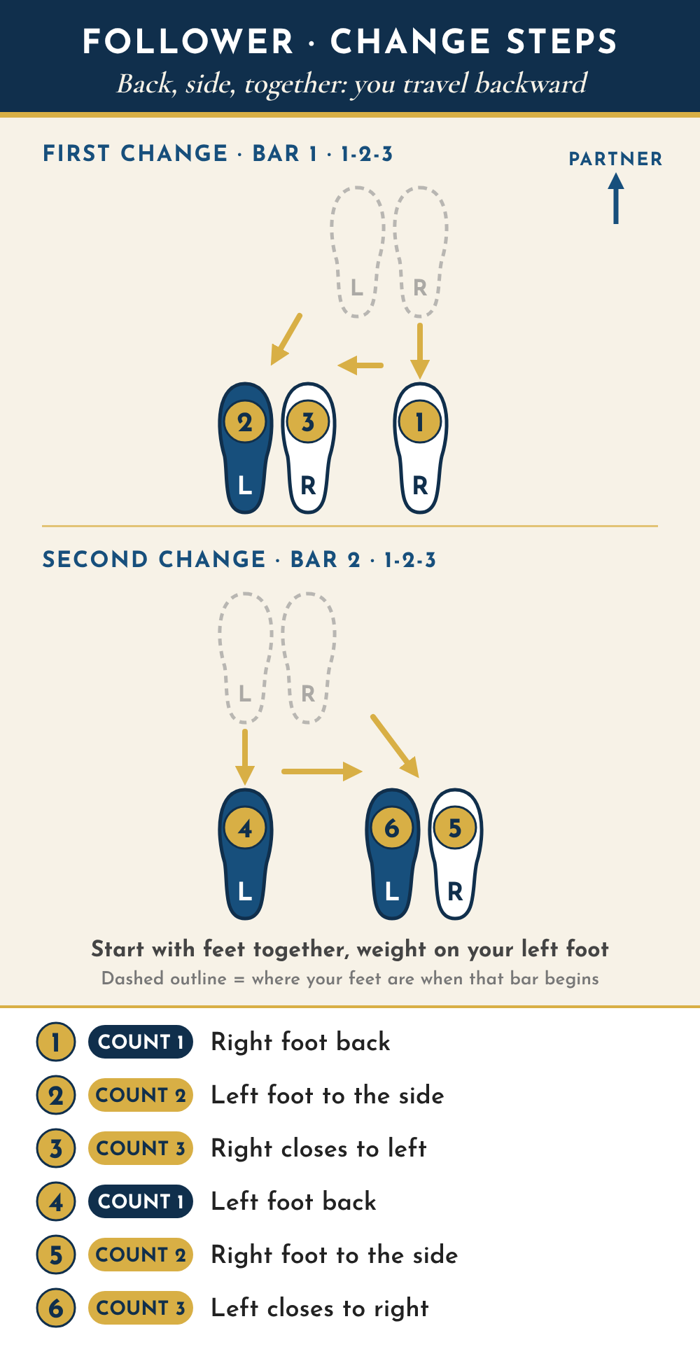 Follower footwork diagram seen from above, partner toward the top. Bar 1: 1, count one, right foot back; 2, count two, left foot to the side; 3, count three, right foot closes to the left. Bar 2: 4, count one, left foot back; 5, count two, right foot to the side; 6, count three, left foot closes to the right. The feet travel backward.